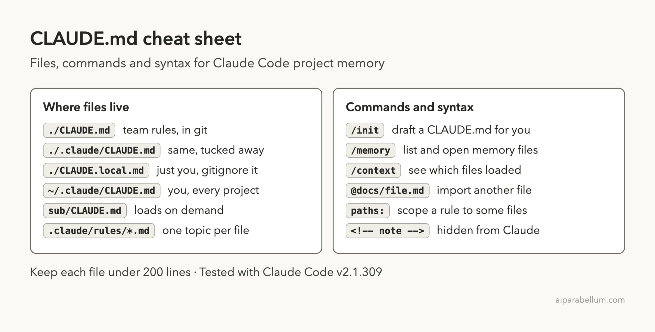 CLAUDE.md cheat sheet listing where files live, like ./CLAUDE.md, CLAUDE.local.md and ~/.claude/CLAUDE.md, plus commands and syntax like /init, /memory, /context, @imports, paths: and HTML comments