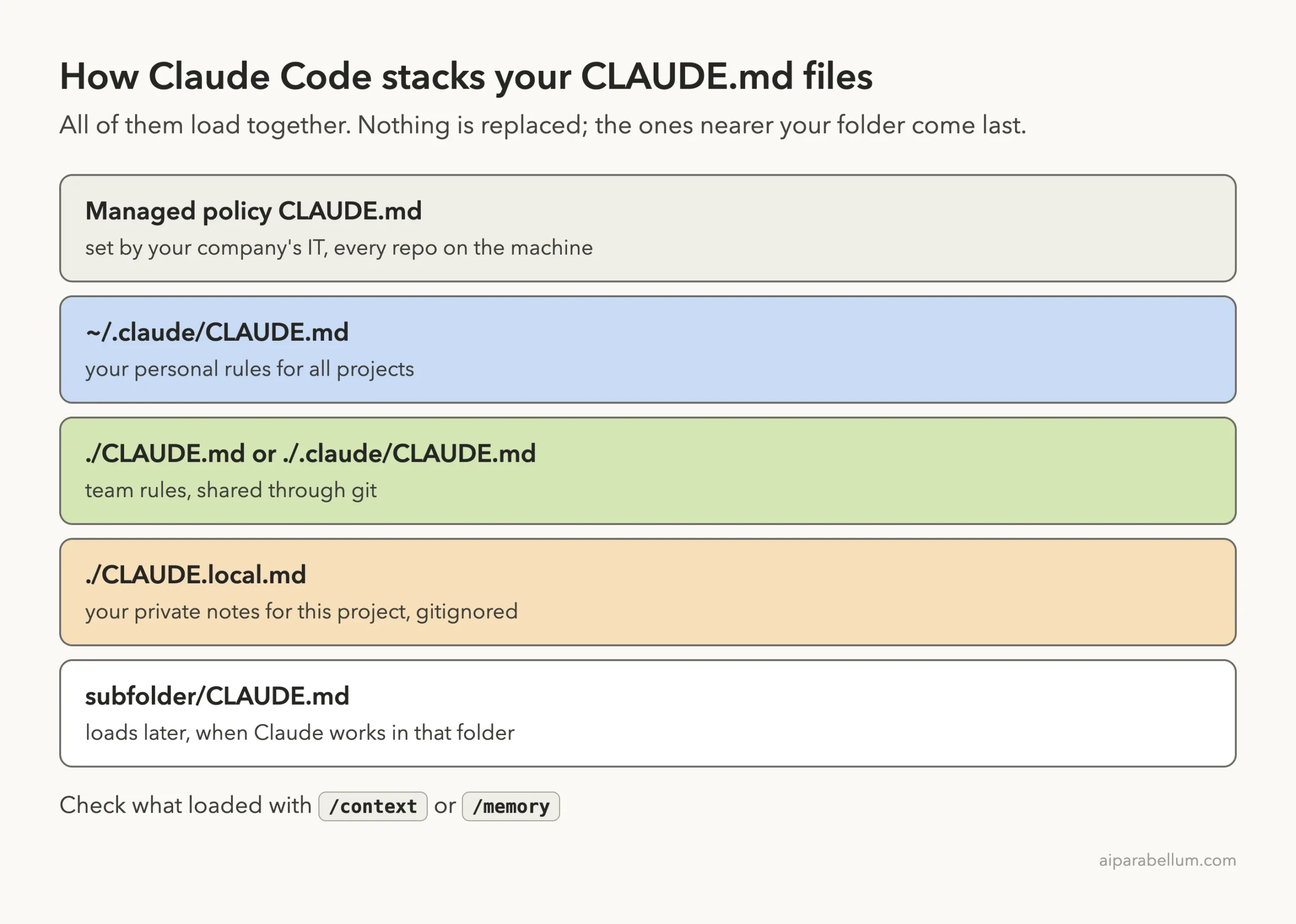 Diagram of how Claude Code stacks CLAUDE.md files: managed policy, then ~/.claude/CLAUDE.md, then the project CLAUDE.md, then CLAUDE.local.md, with subfolder CLAUDE.md files loading later on demand