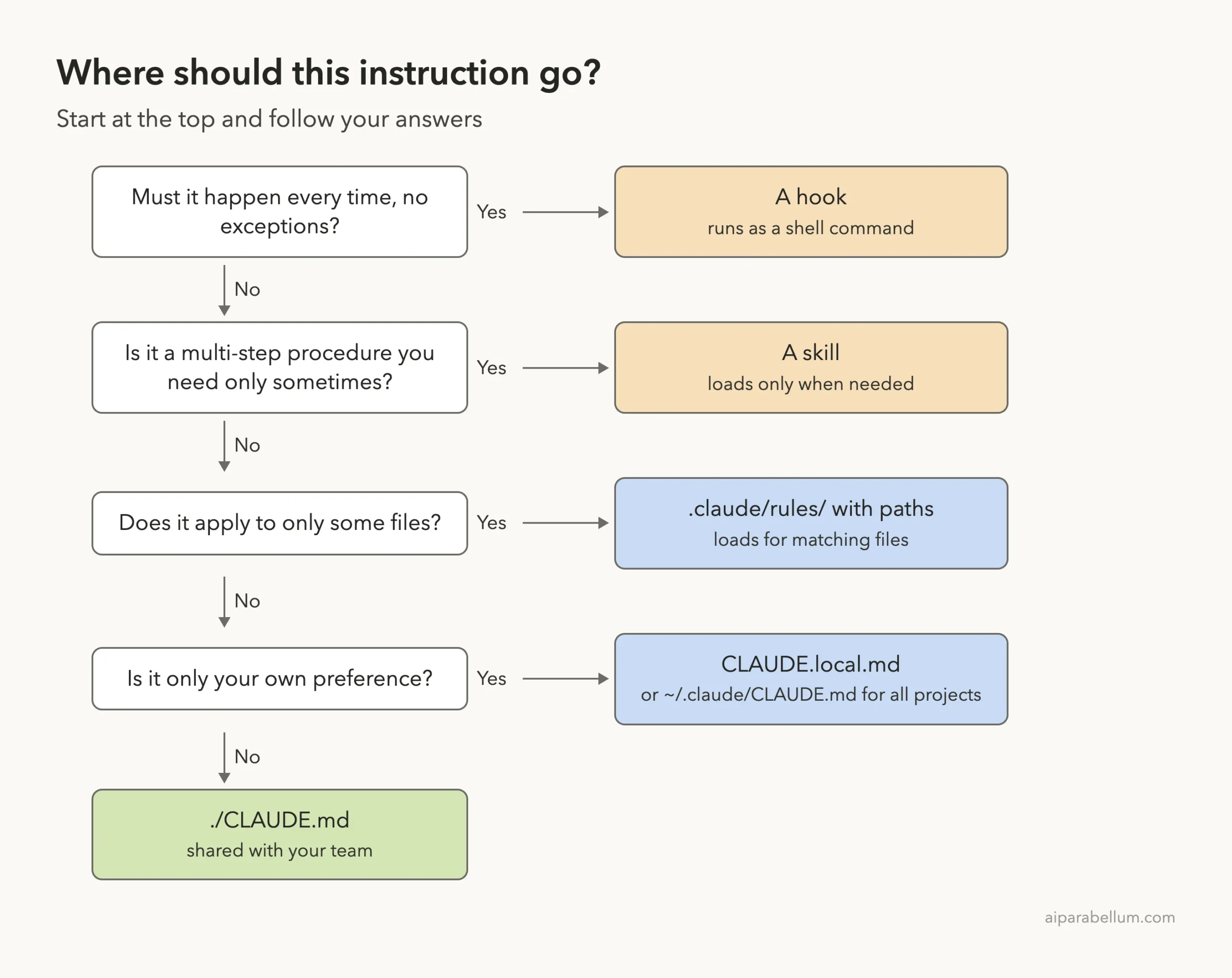 Decision ladder: must it happen every time, use a hook; multi-step procedure needed sometimes, use a skill; only some files, use .claude/rules with paths; only your preference, use CLAUDE.local.md or ~/.claude/CLAUDE.md; otherwise ./CLAUDE.md