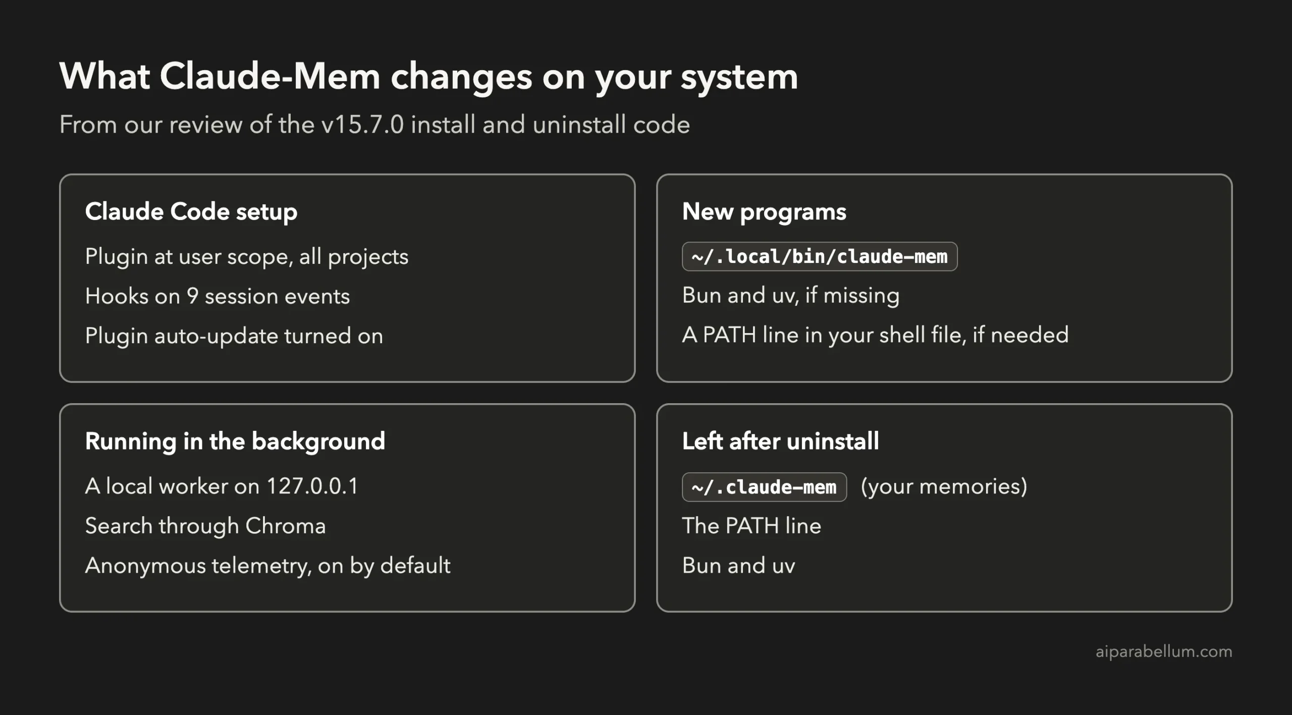 Map of what Claude-Mem changes on your system, from Claude Code settings to files left after uninstall