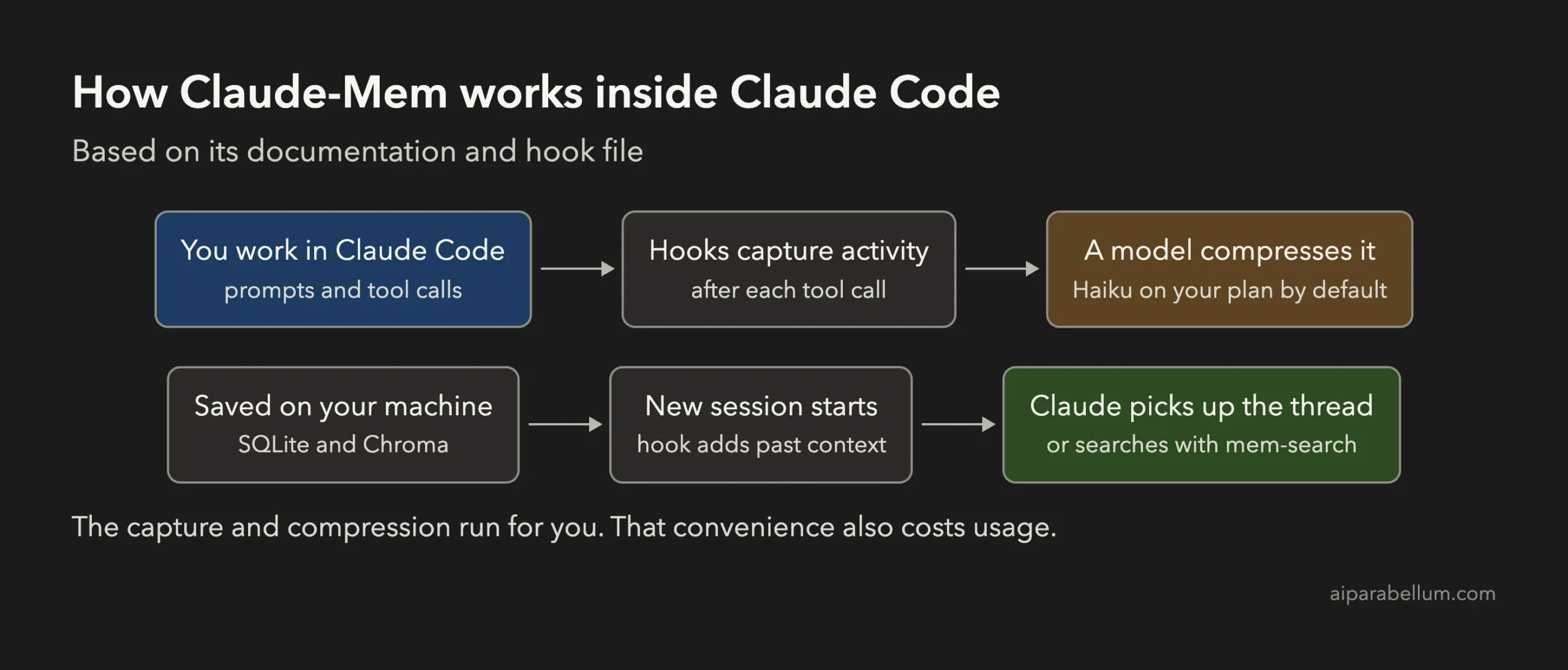 Diagram of how Claude-Mem captures Claude Code activity, compresses it, stores it and adds it to the next session