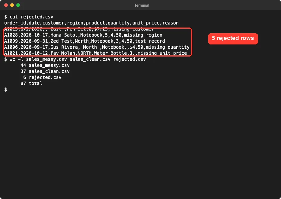 Terminal showing rejected.csv with five rows and their reasons, and line counts for the three files