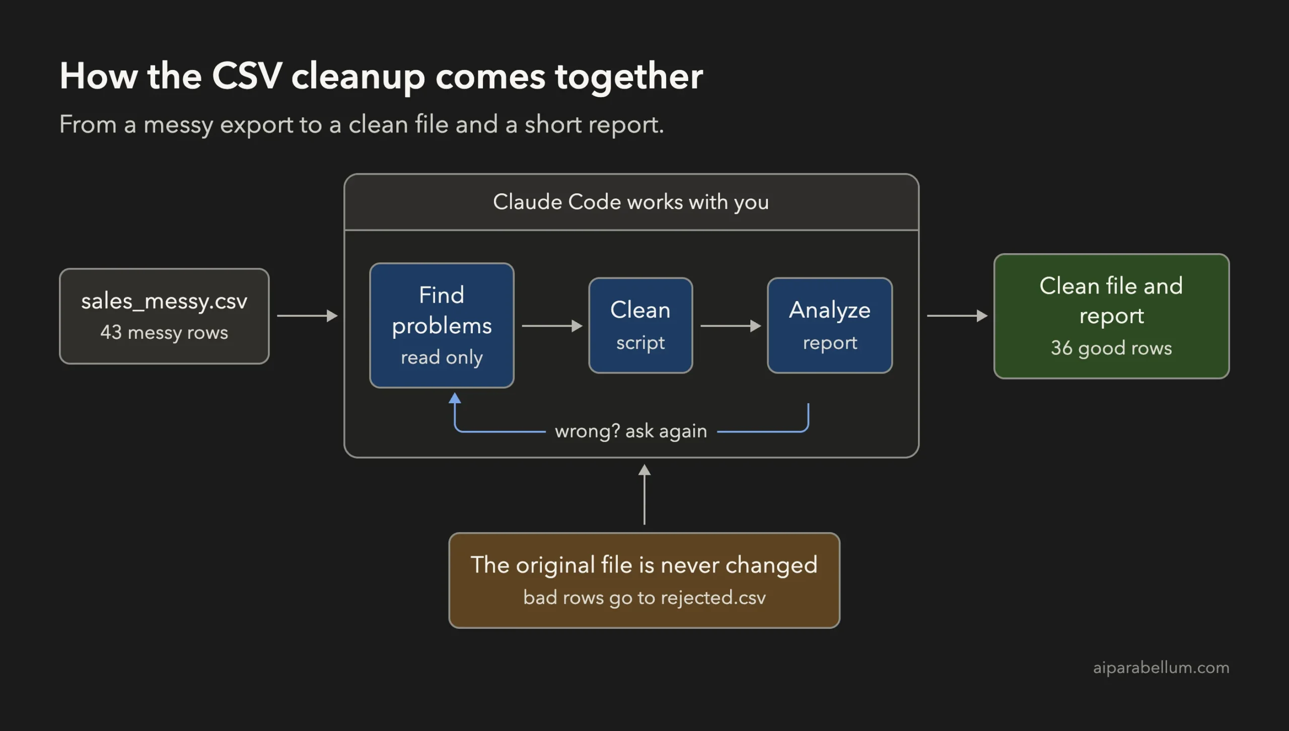 Flow diagram showing a messy CSV file, then find problems, clean and analyze steps with Claude Code, ending in a clean file and a report