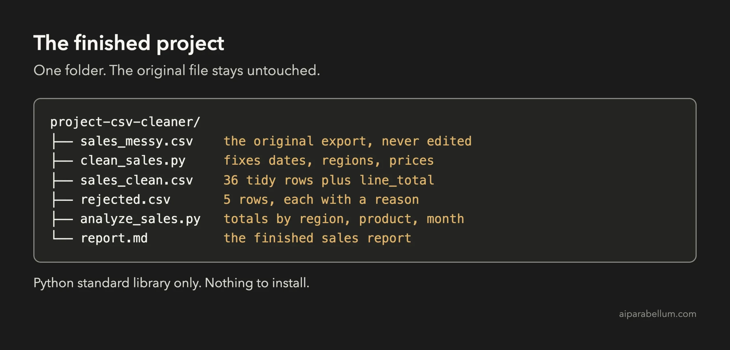 Folder tree showing sales_messy.csv, clean_sales.py, sales_clean.csv, rejected.csv, analyze_sales.py and report.md