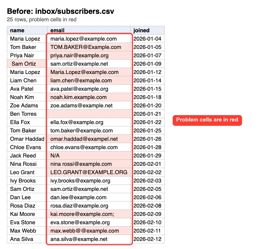 A 25-row subscriber table with name, email and joined columns, with problem email cells in red: capital letters, a trailing space, typos in the domain, a missing at sign, a blank, N/A, a space inside the address, a semicolon and a double at sign