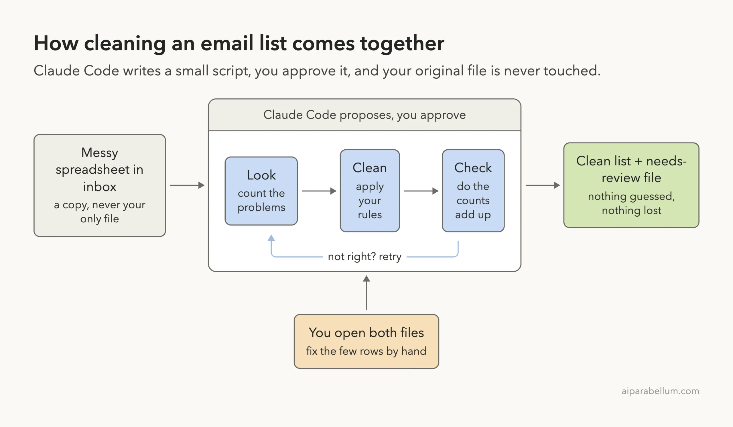 Flow diagram: a messy spreadsheet in an inbox folder goes through three steps, look, clean and check, with a retry loop, and ends as a clean list plus a needs-review file, while you open both files yourself