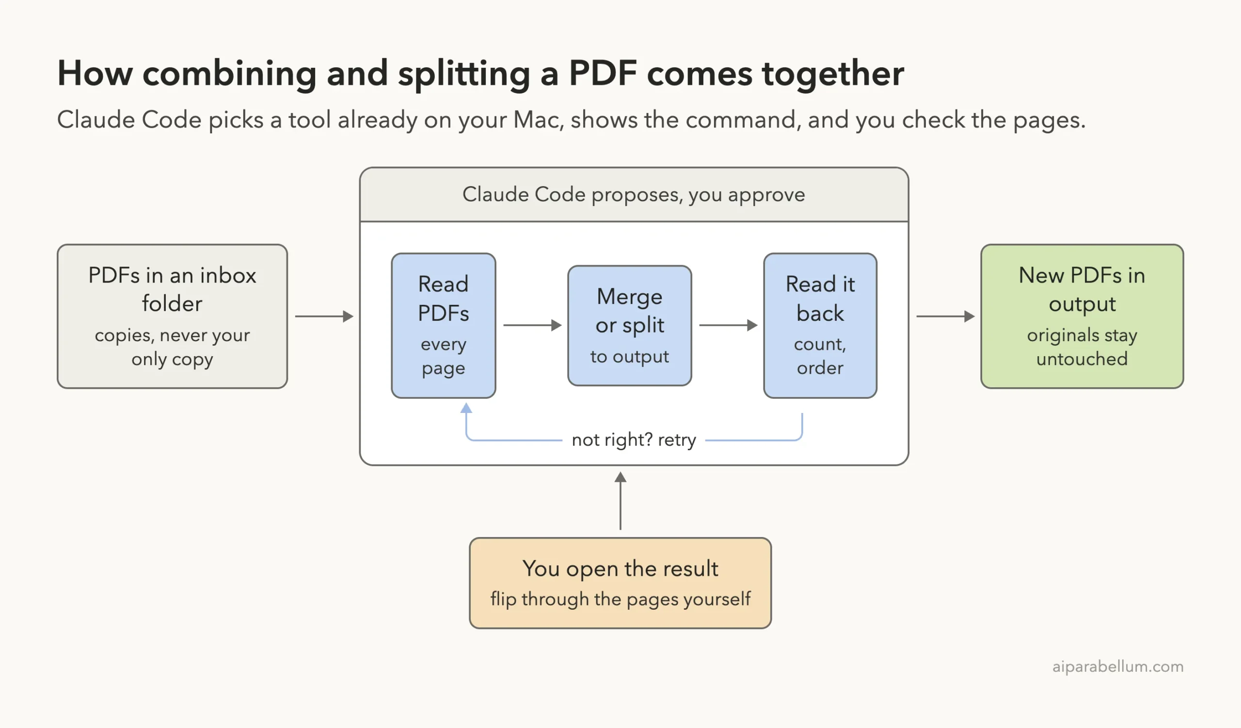 Flow diagram: PDFs in an inbox folder go through three steps, read the PDFs, merge or split into an output folder, and read it back for count and order, with a retry loop if something is not right, ending in new PDFs in output while the originals stay untouched, and you open the result yourself