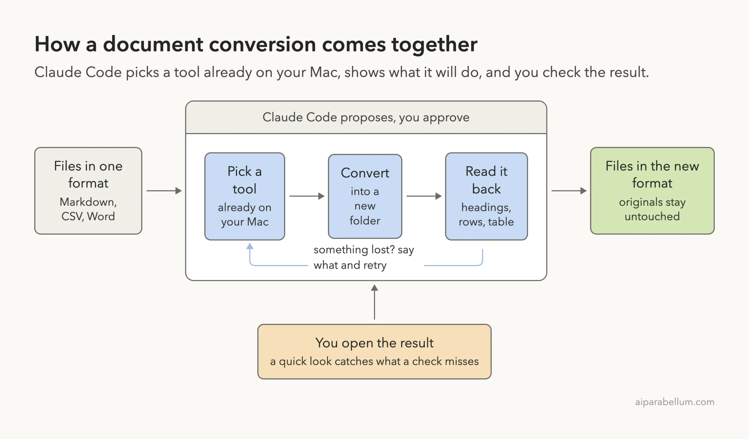 Flow diagram: files in one format go through three steps, pick a tool already on your Mac, convert into a new folder and read it back, with a retry loop if something is lost, ending in files in the new format while the originals stay untouched, and you open the result yourself