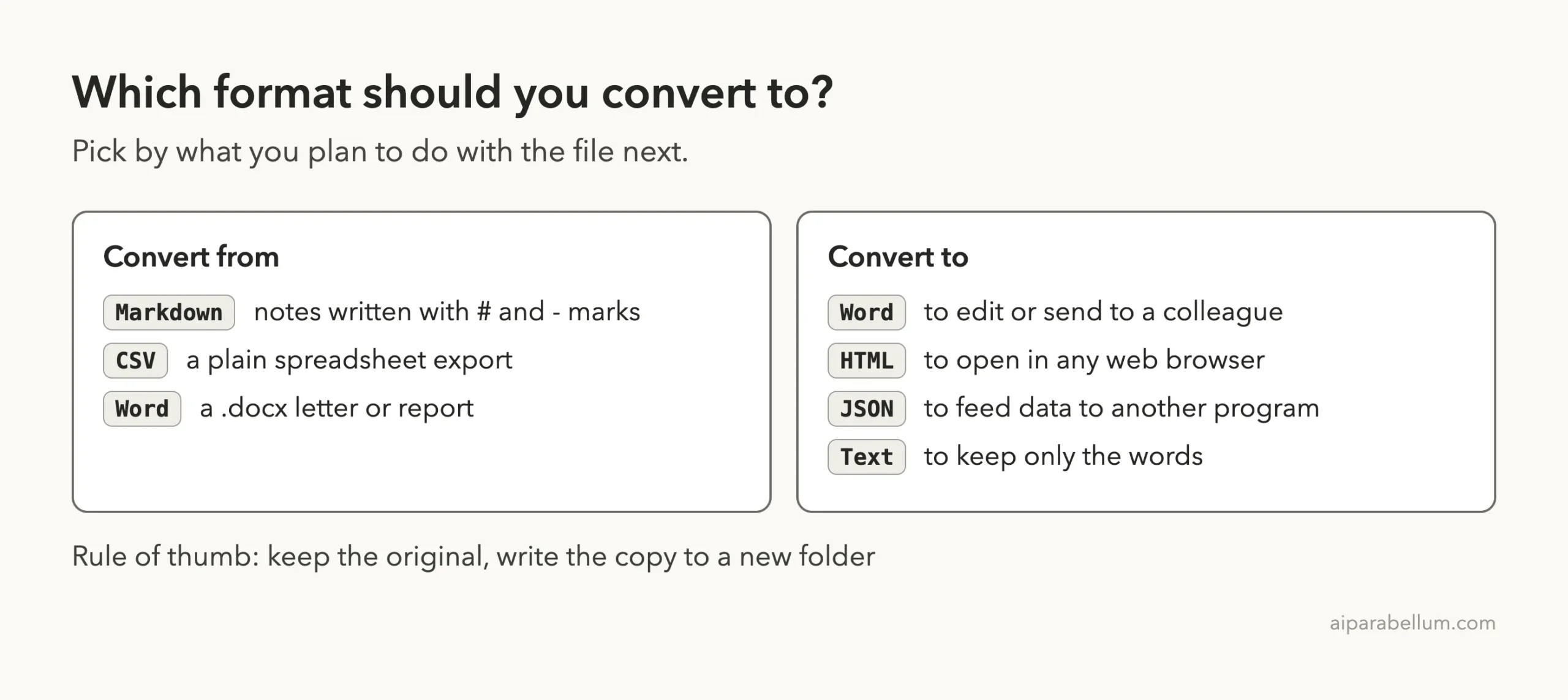 Cheat card listing the formats converted from, Markdown, CSV and Word, and the formats converted to, Word, HTML, JSON and plain text, with when to use each