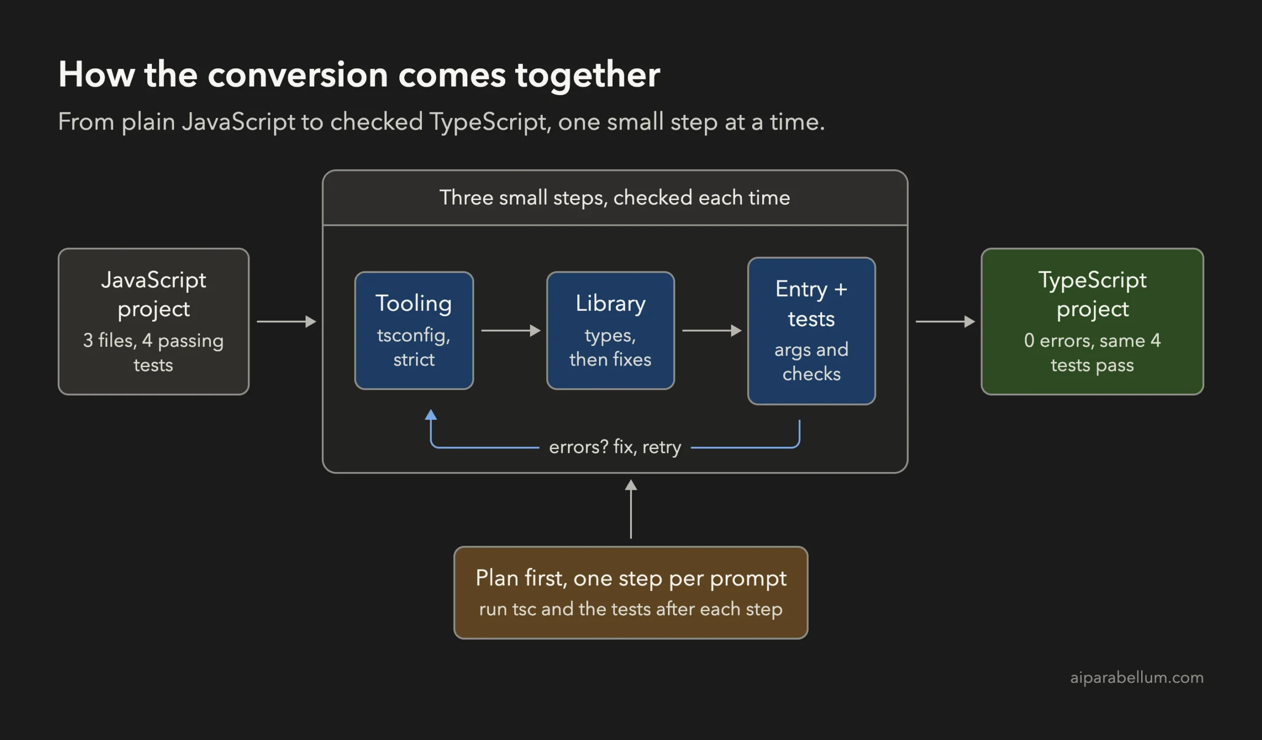 Flow diagram showing a JavaScript project going through three small steps, tooling, library and entry plus tests, with a retry loop, ending as a TypeScript project with zero errors and the same four tests passing