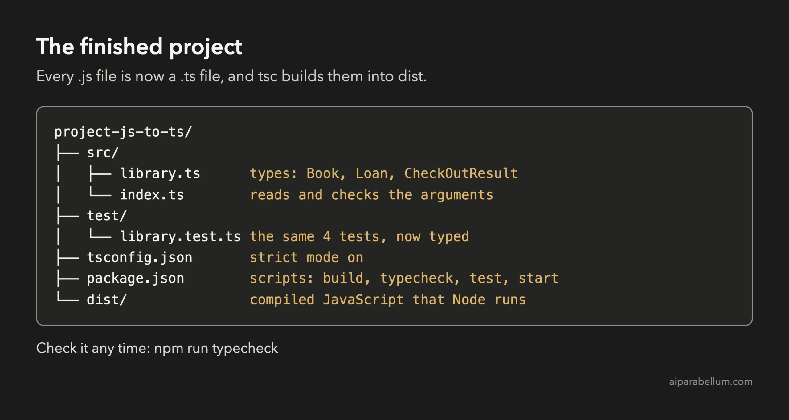 Folder tree showing src with library.ts and index.ts, test with library.test.ts, tsconfig.json, package.json and a dist folder of compiled JavaScript