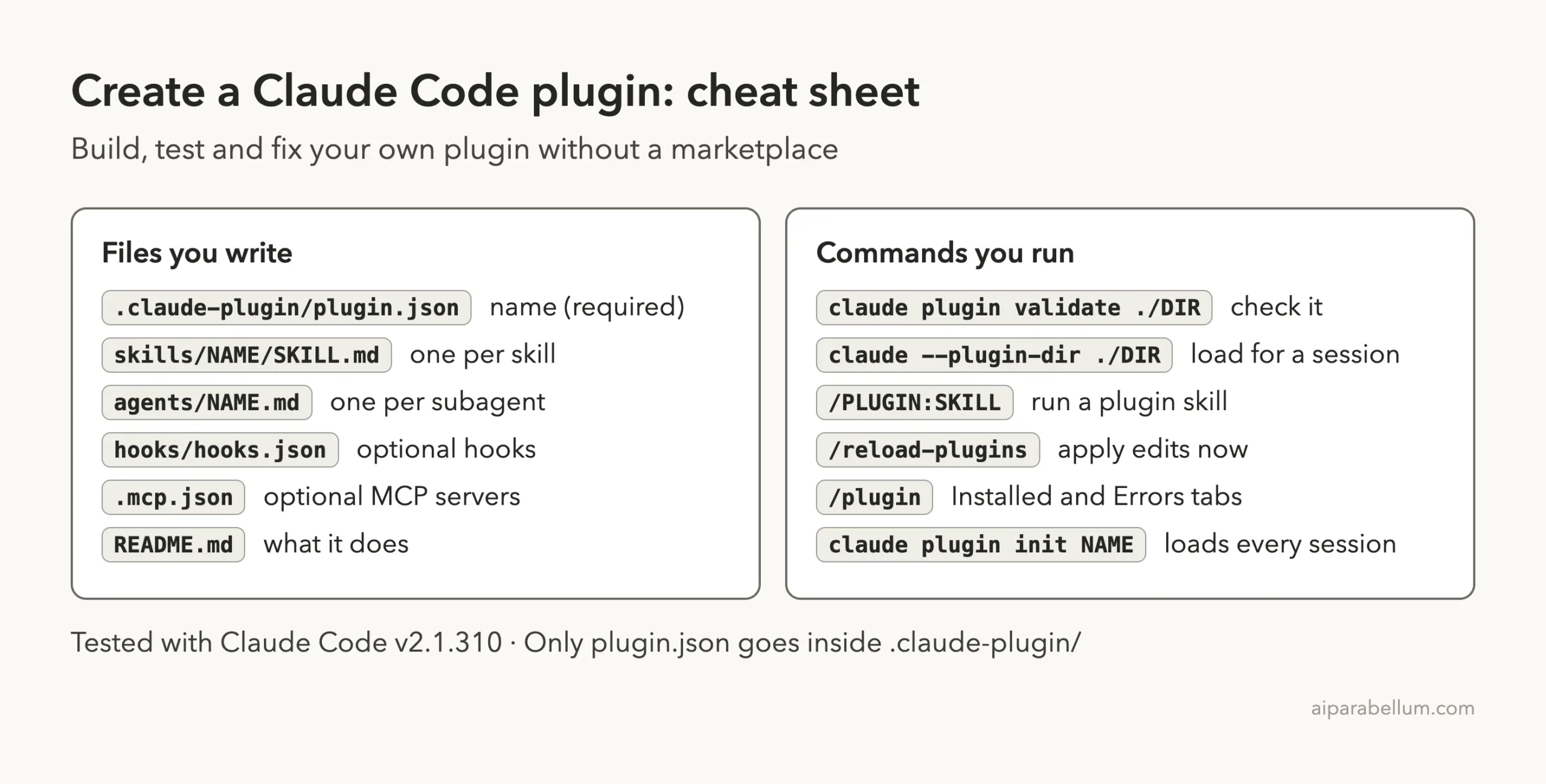 Cheat sheet for creating a Claude Code plugin listing the files to write and the commands to run