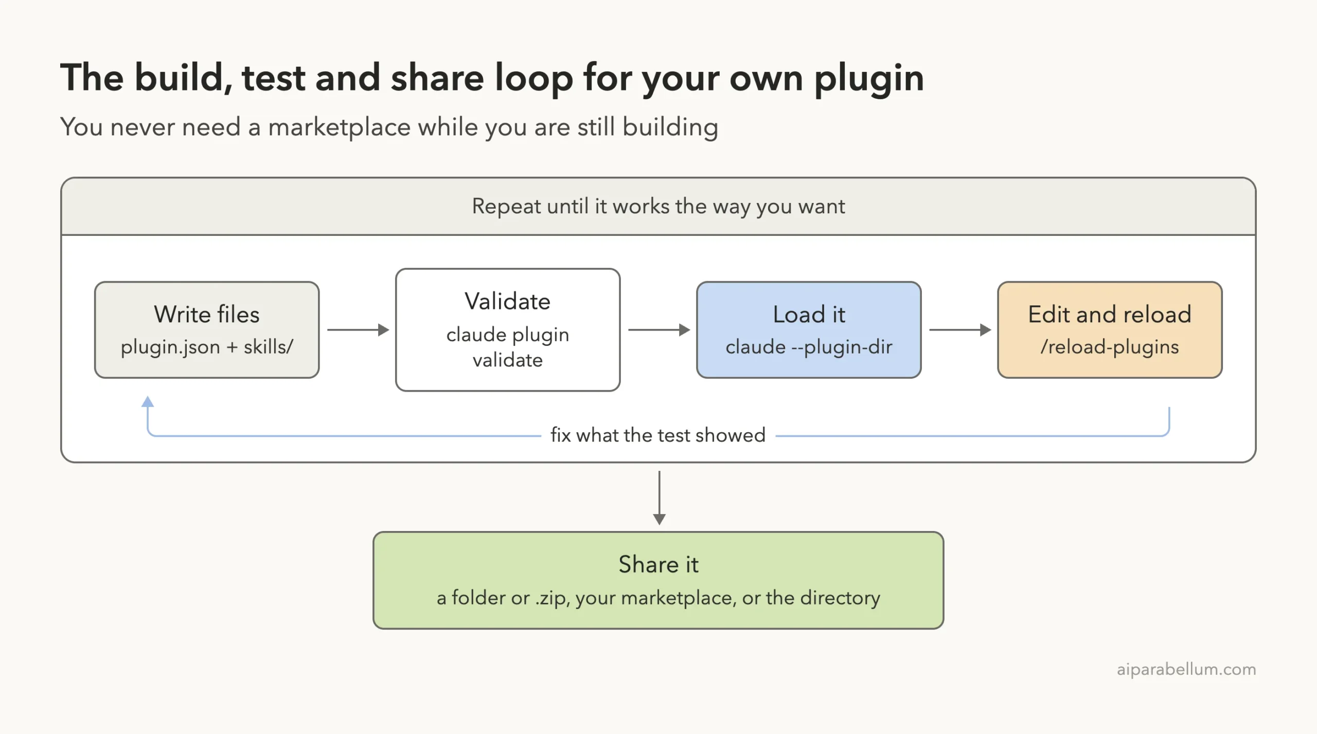 Diagram of the plugin build loop: write files, validate, load with --plugin-dir, edit and reload, then share it