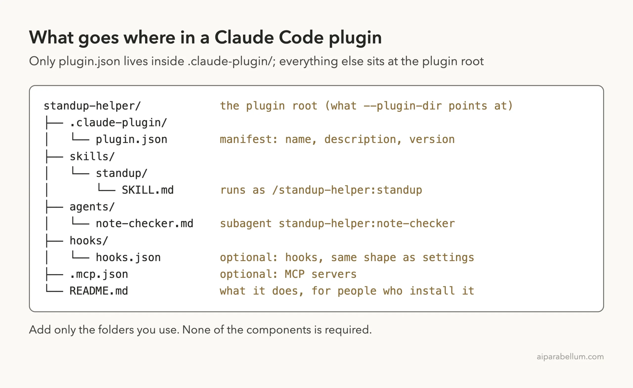 Folder tree of a Claude Code plugin showing plugin.json inside .claude-plugin and skills, agents, hooks and .mcp.json at the plugin root