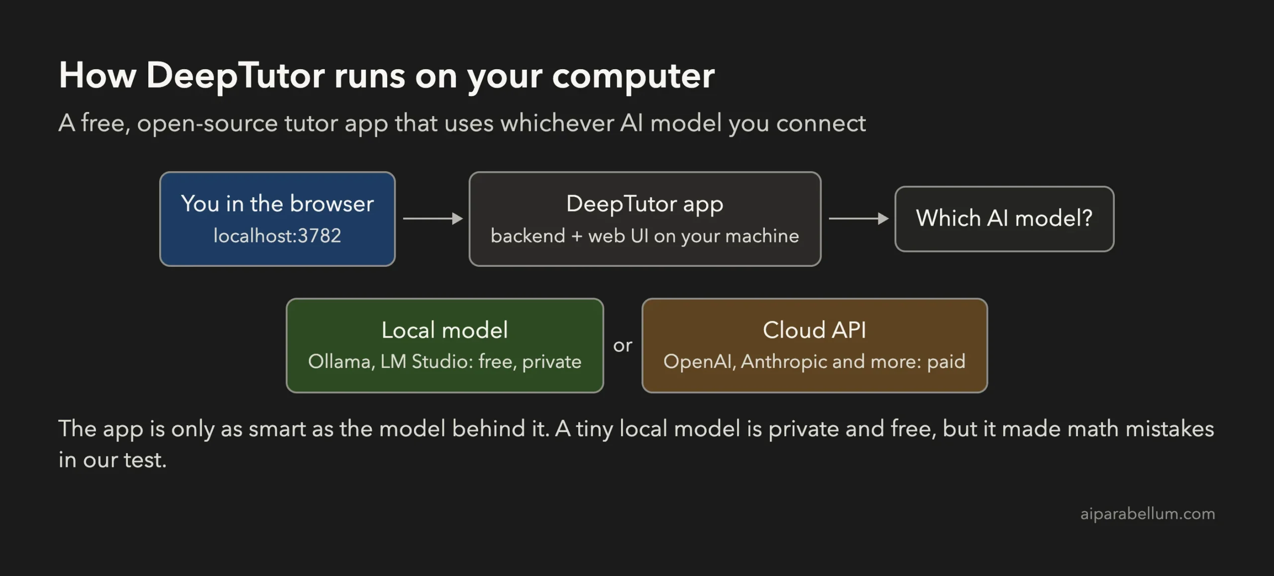 Diagram of how DeepTutor runs locally and connects to a local or cloud AI model