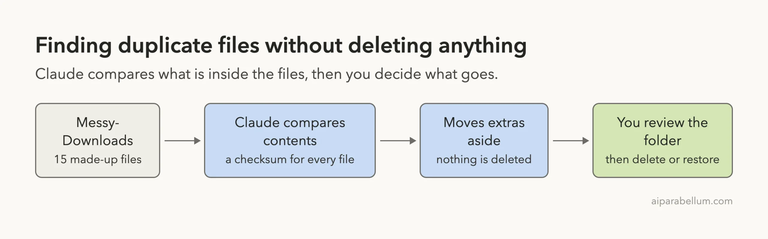 Flow diagram: a Messy-Downloads folder with 15 files goes to Claude comparing contents, then moving extras aside with nothing deleted, ending with you reviewing the folder