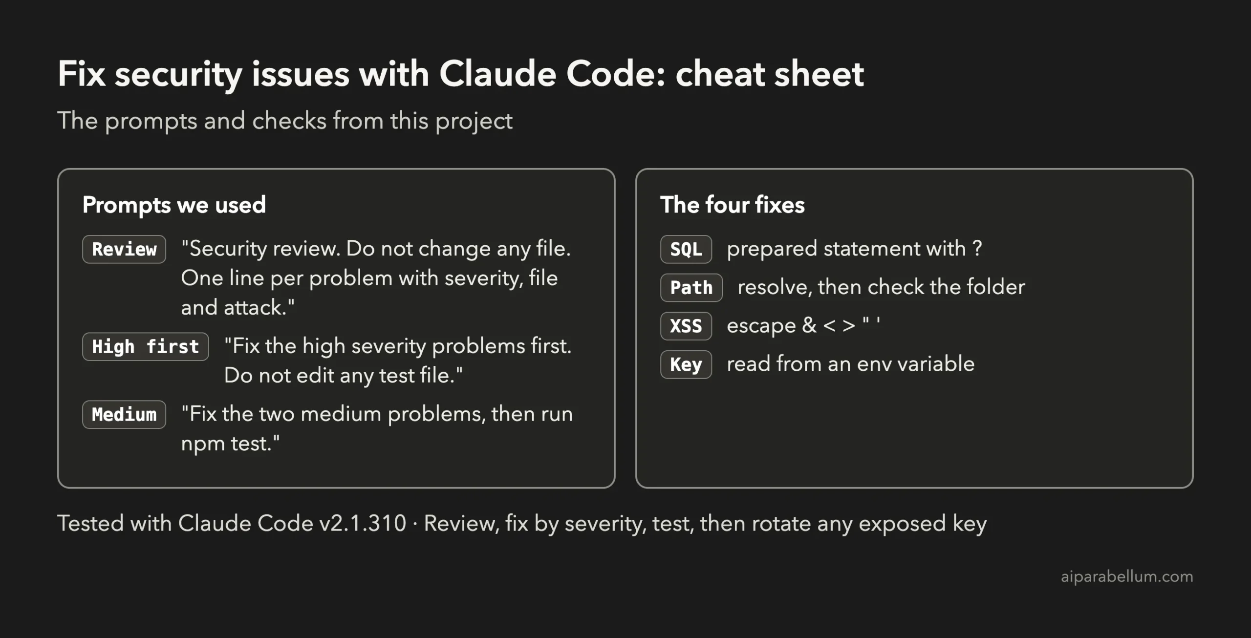 Cheat sheet card with the three prompts used in this project and the four fixes: prepared statement, path check, HTML escaping and environment variable