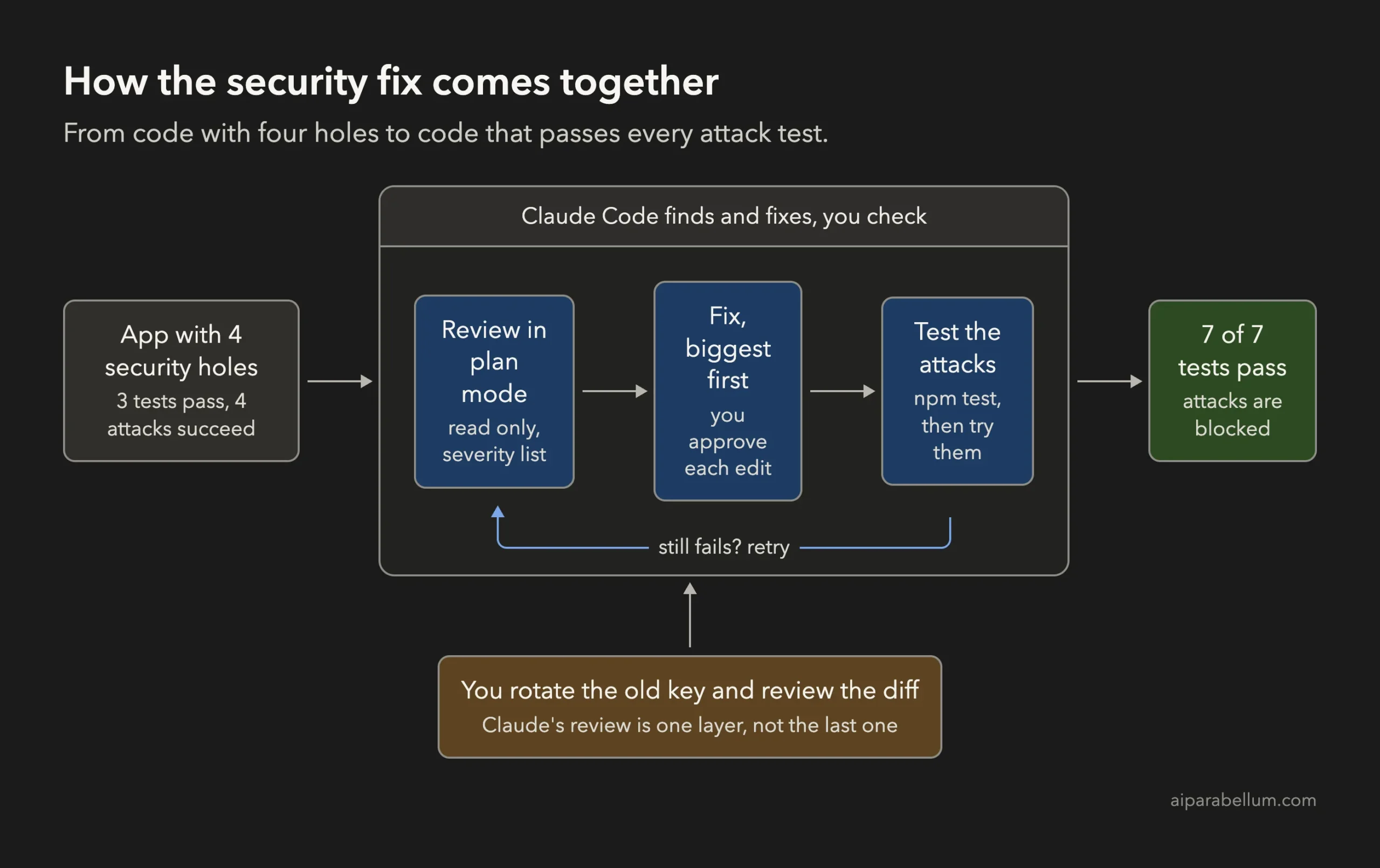 Flow diagram showing an app with four security holes going through three steps, review in plan mode, fix biggest first and test the attacks, with a retry loop, ending at seven of seven tests passing while you rotate the old key and review the diff
