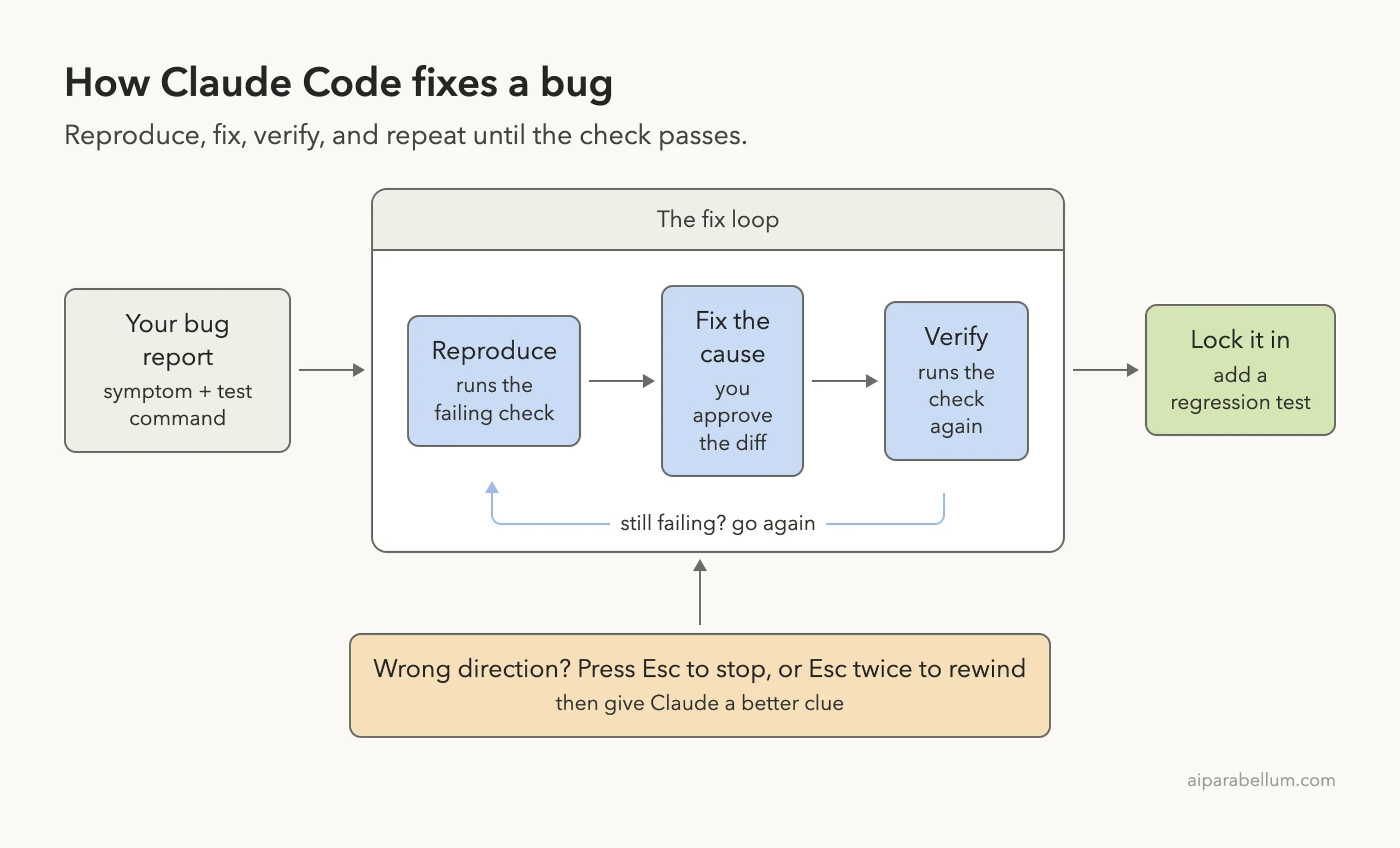 Diagram: your bug report goes into a fix loop of reproduce, fix the cause, and verify, which repeats while tests fail, then ends with a regression test; Esc stops and Esc twice rewinds