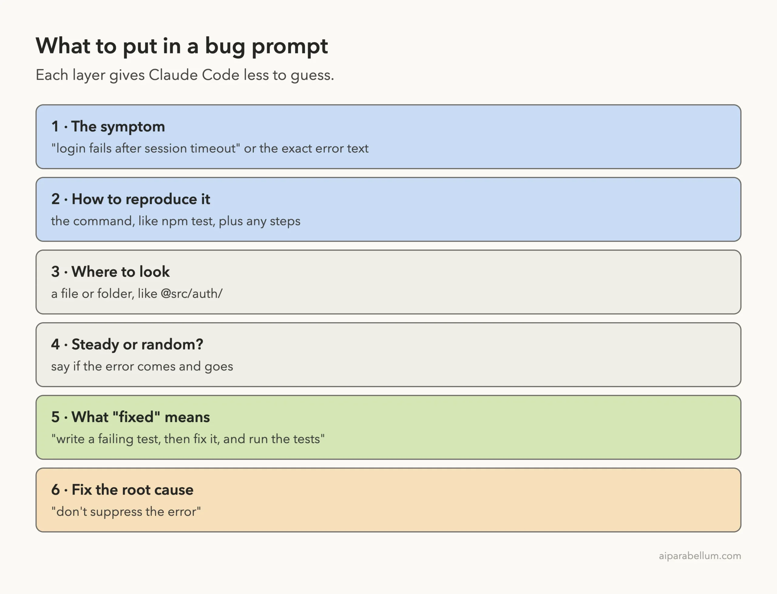 Stack diagram of a good bug prompt: the symptom, how to reproduce it, where to look, steady or random, what fixed means, and fix the root cause