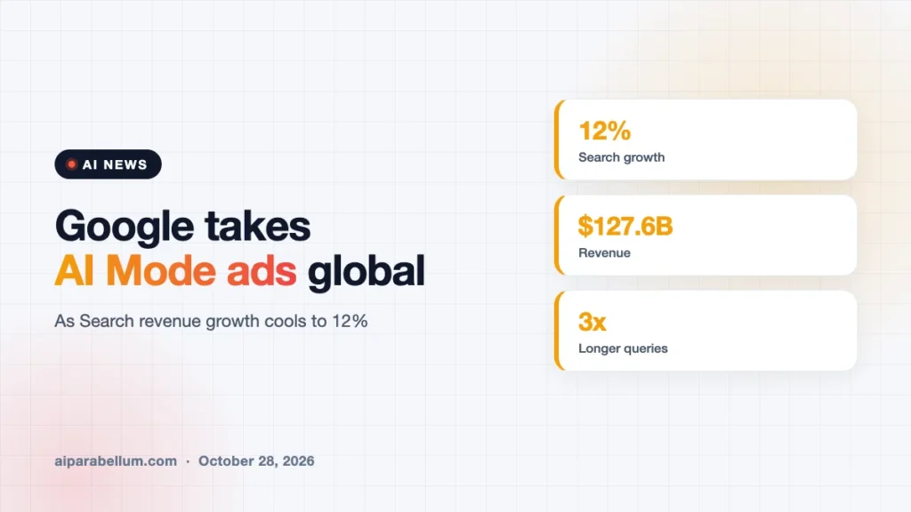 Google Takes Ads in AI Mode Worldwide as Search Growth Cools