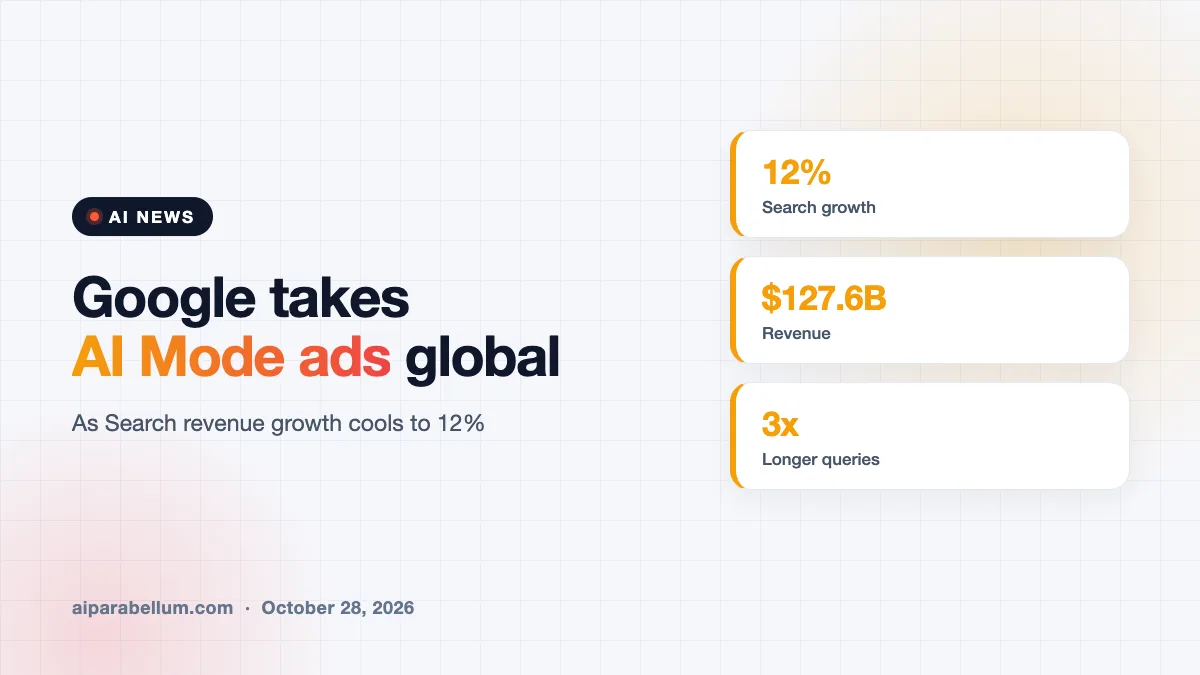 Google Takes Ads in AI Mode Worldwide as Search Growth Cools
