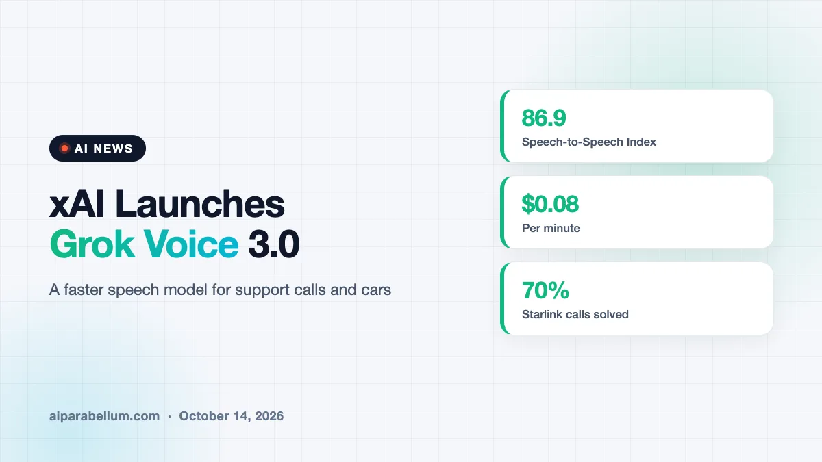xAI Launches Grok Voice 3.0 to Power Faster, Cheaper AI Phone Agents