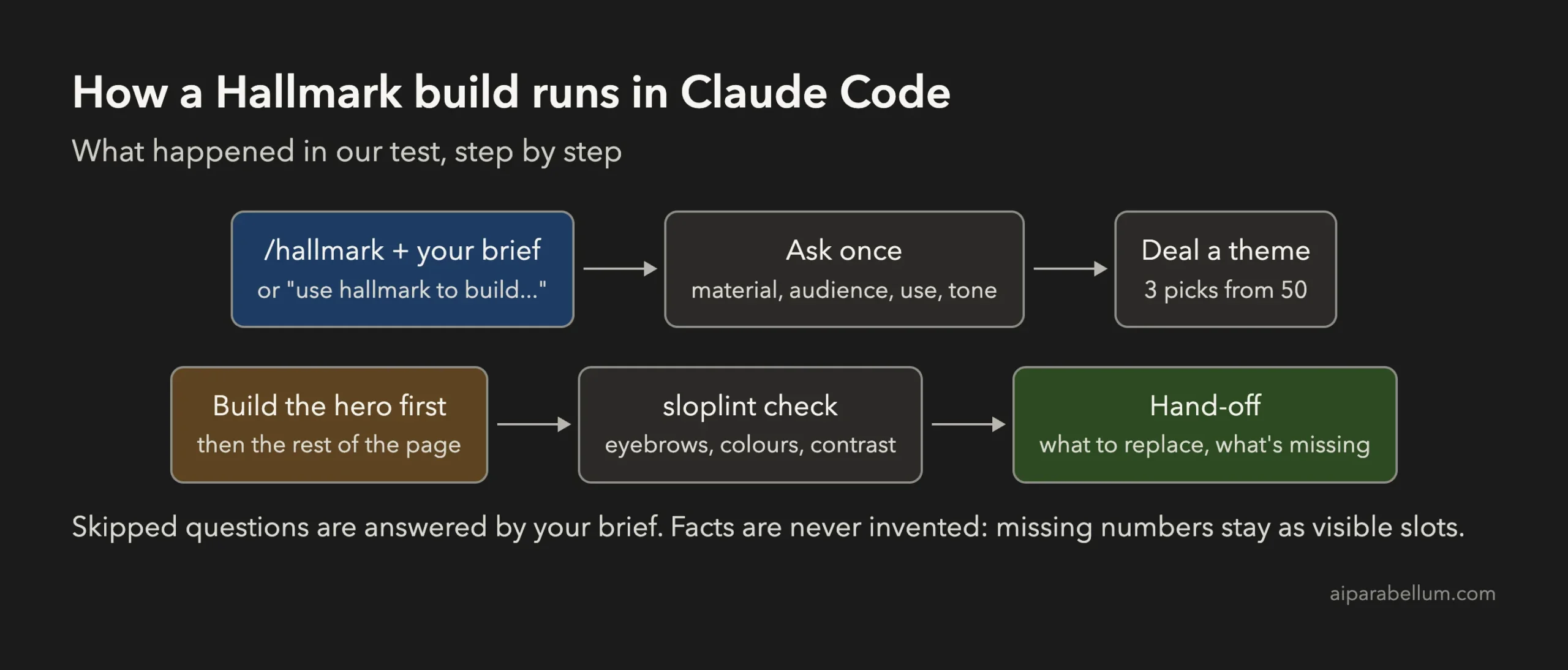 Diagram of how a Hallmark build runs in Claude Code from brief to hand-off