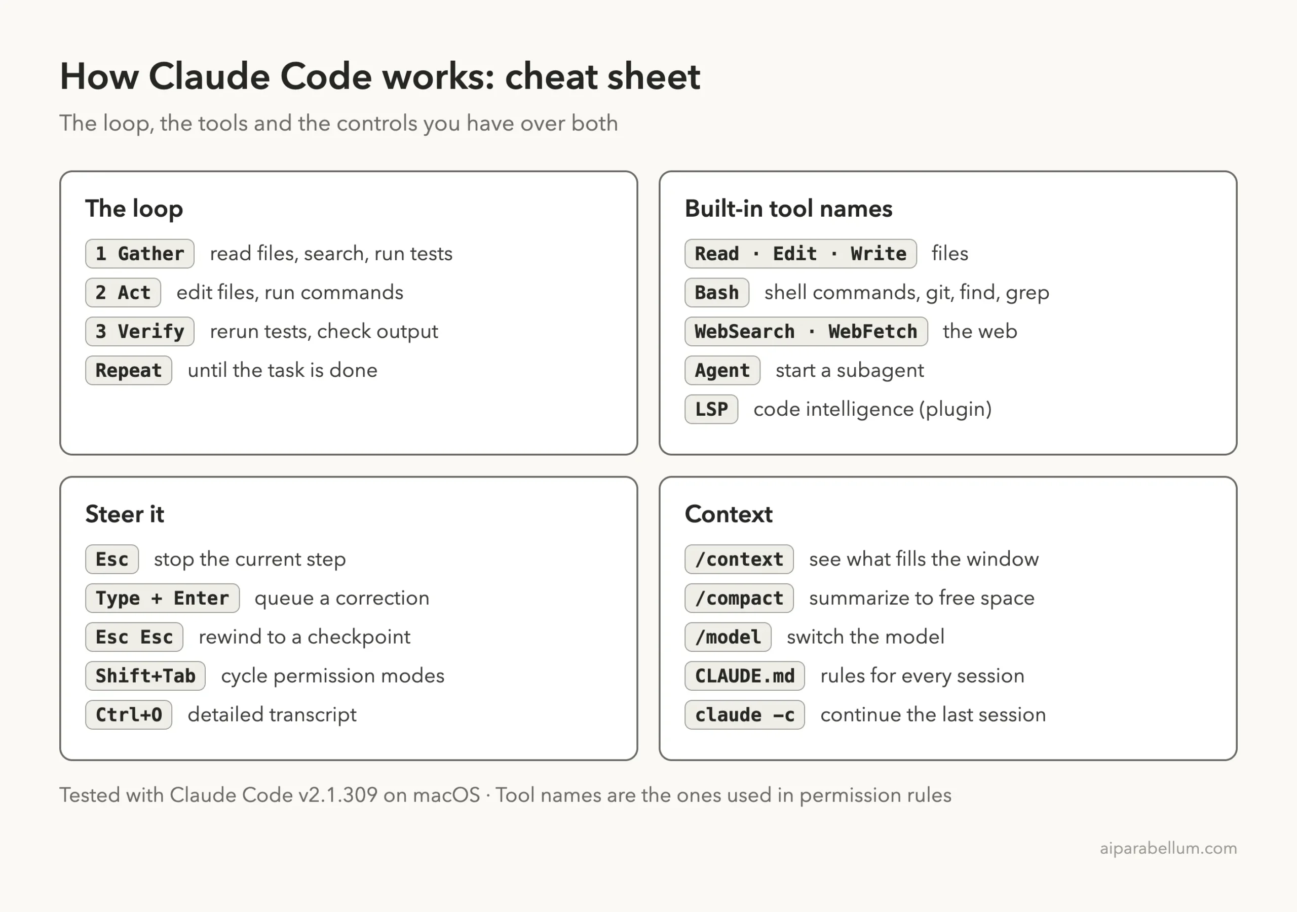 Cheat sheet for how Claude Code works: the loop, built-in tool names, steering keys and context commands