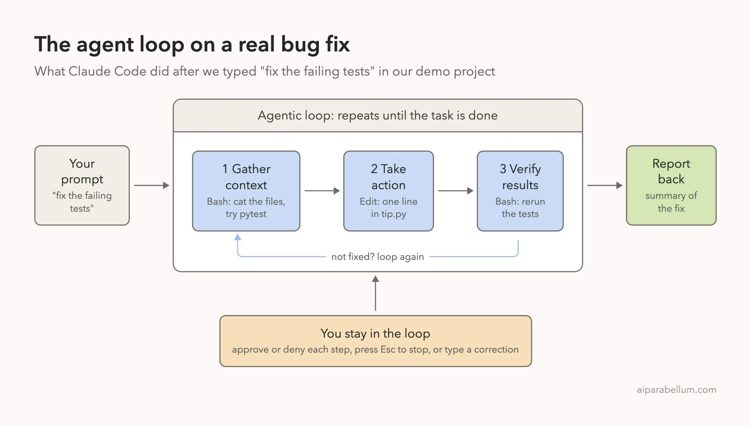Diagram of the Claude Code agent loop: prompt, gather context, take action, verify results, report back