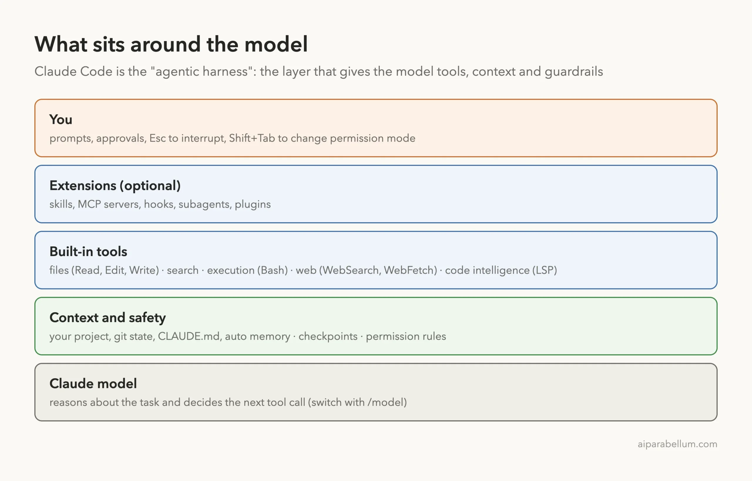 Diagram of the layers in Claude Code: you, extensions, built-in tools, context and safety, and the Claude model