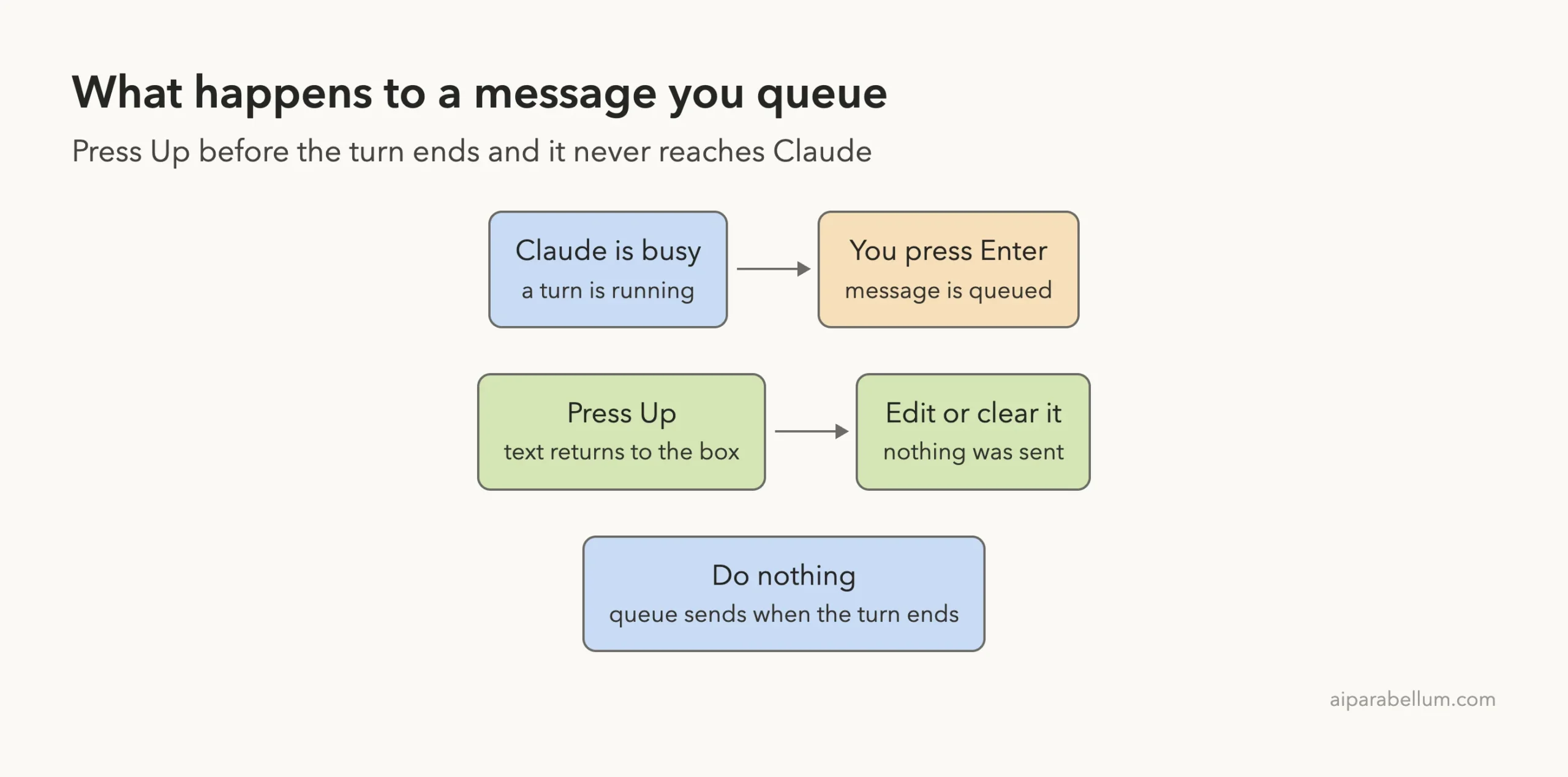 Diagram showing a queued message, the Up key that takes it back, and the default path where the queue sends when the turn ends