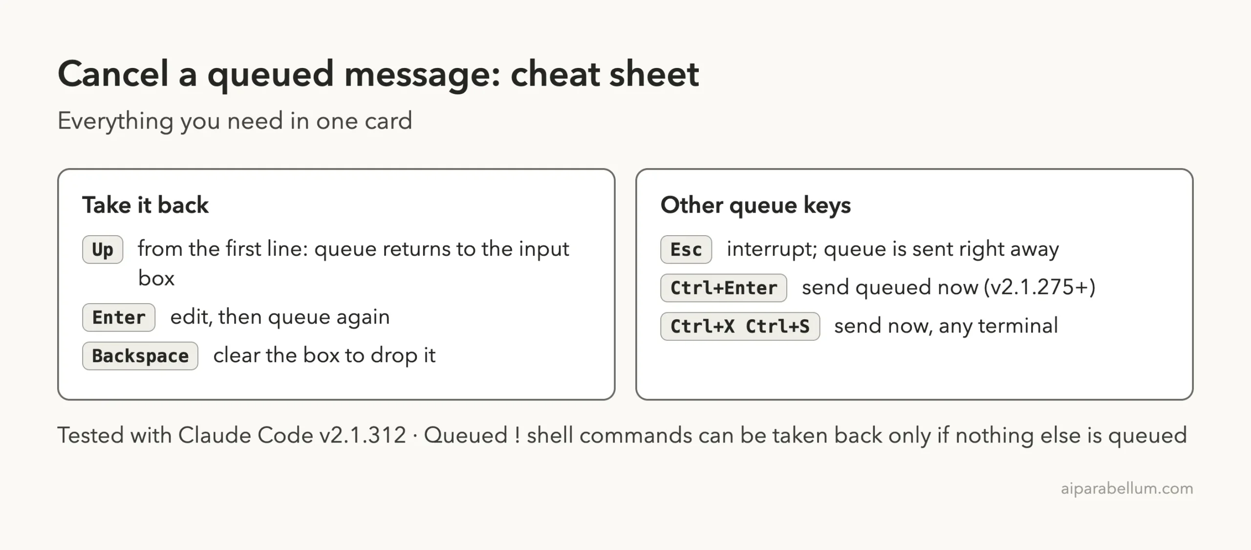 Cheat sheet card listing the keys to take back, edit, drop or send queued messages in Claude Code