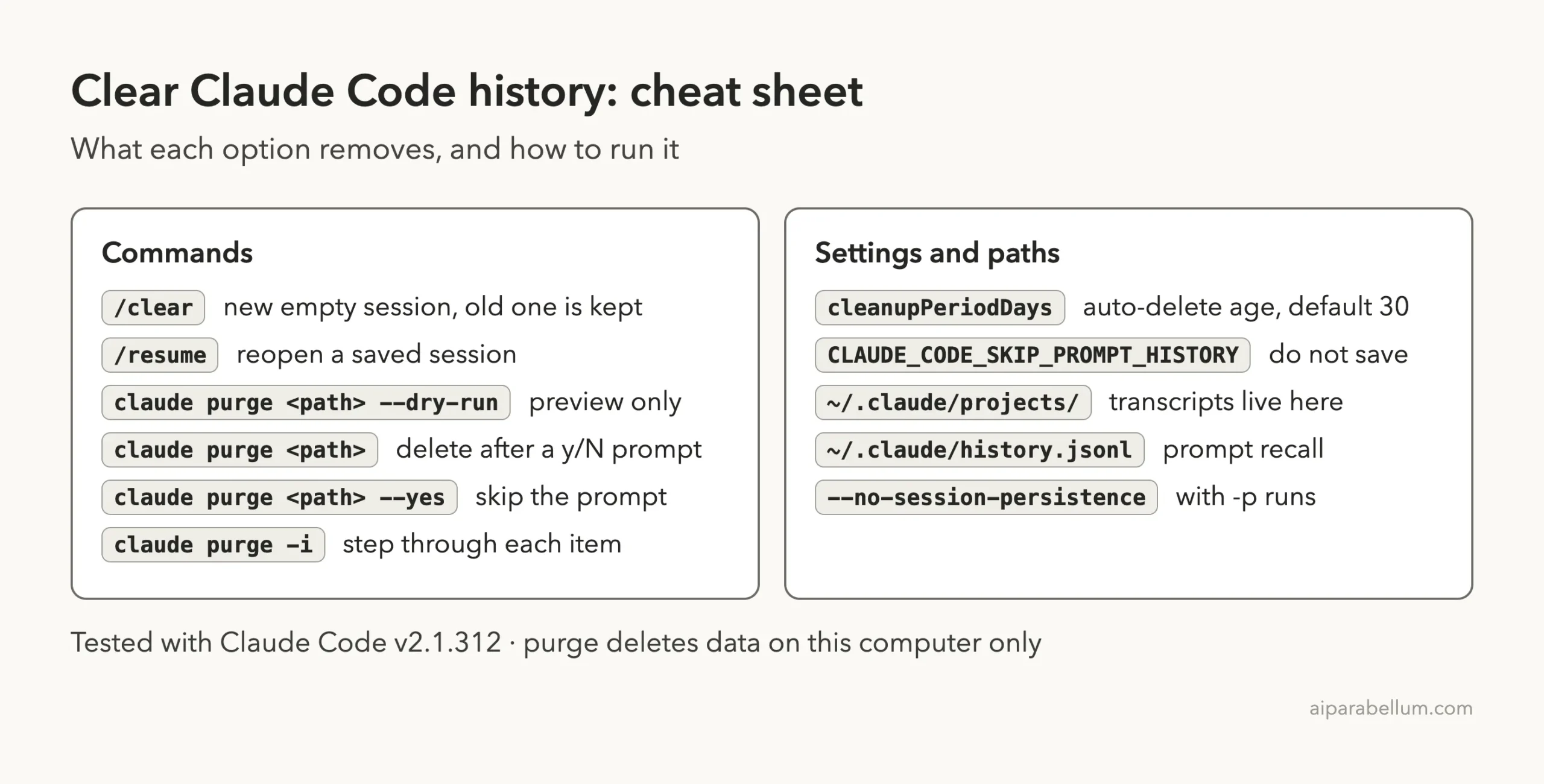 Cheat sheet card listing clear, resume and purge commands, plus the cleanup setting and file paths