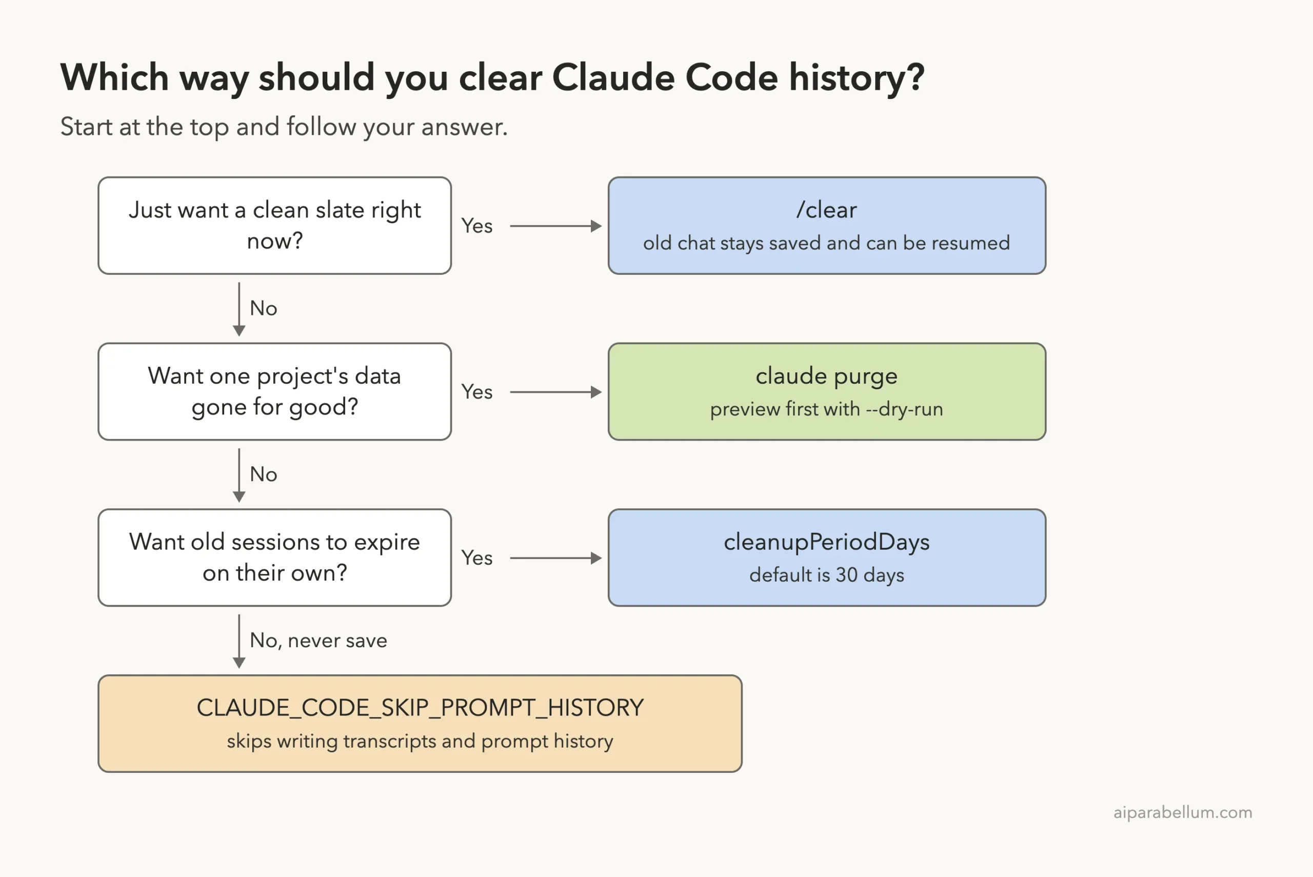 Decision ladder showing when to use clear, claude purge, cleanupPeriodDays or the skip prompt history variable