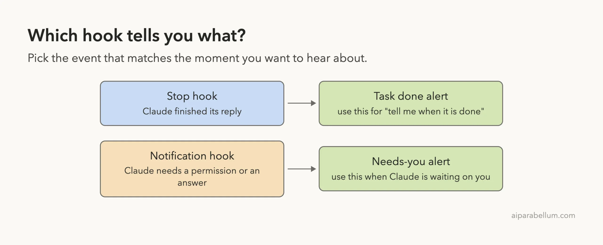 Diagram showing the Stop hook for when Claude finished and the Notification hook for when Claude needs you