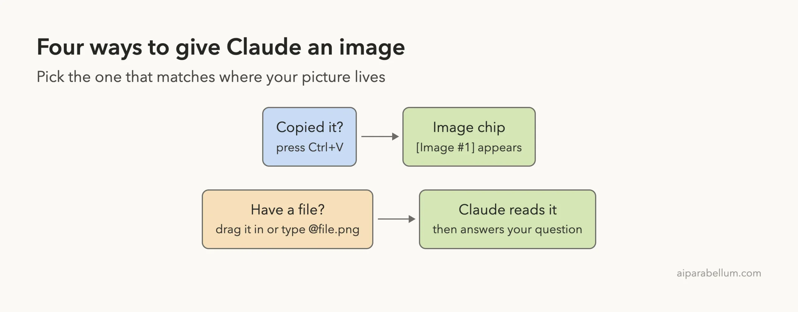 Diagram showing paste with Ctrl+V and file path methods leading to Claude reading the image