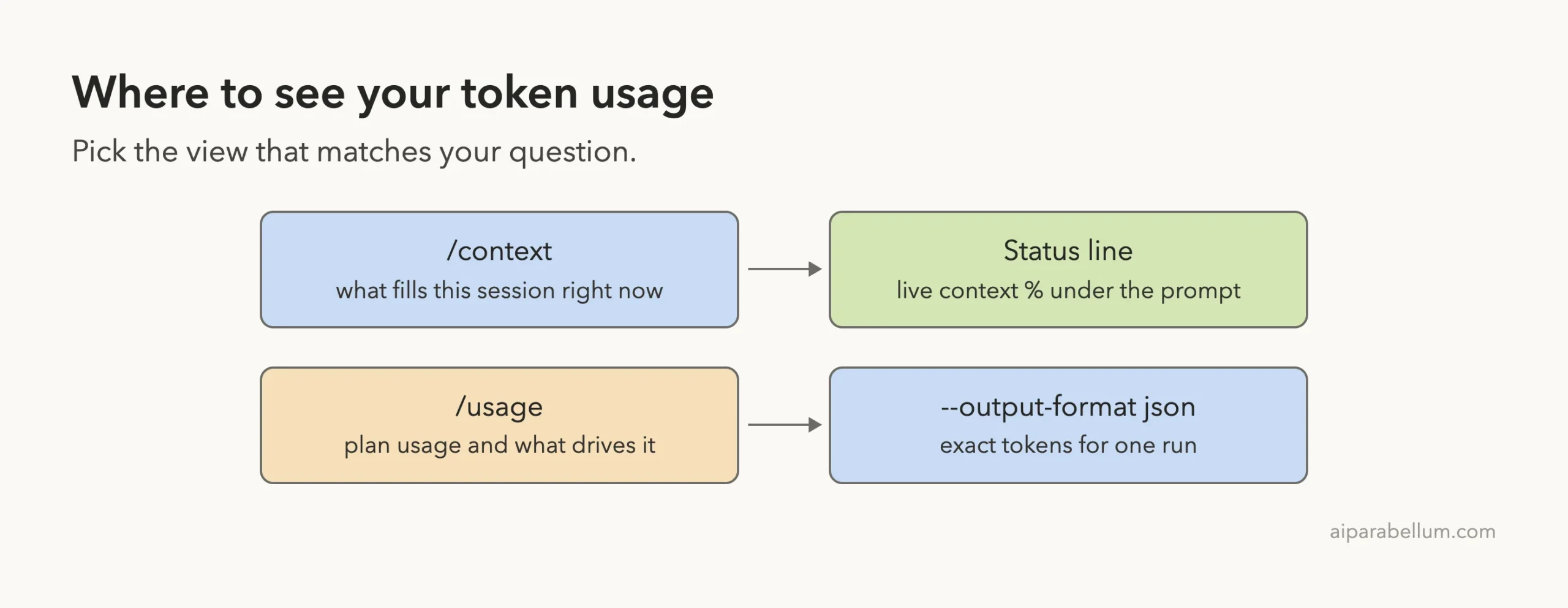 Diagram of four ways to see Claude Code token usage: context, status line, usage and JSON output