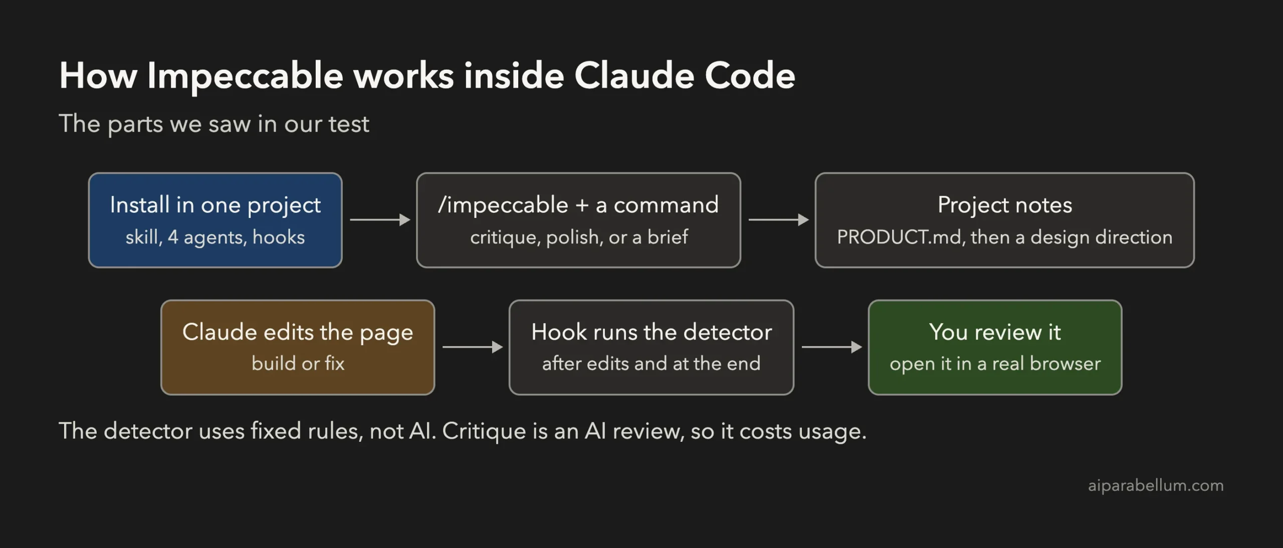 Diagram of how Impeccable works in Claude Code from install to review