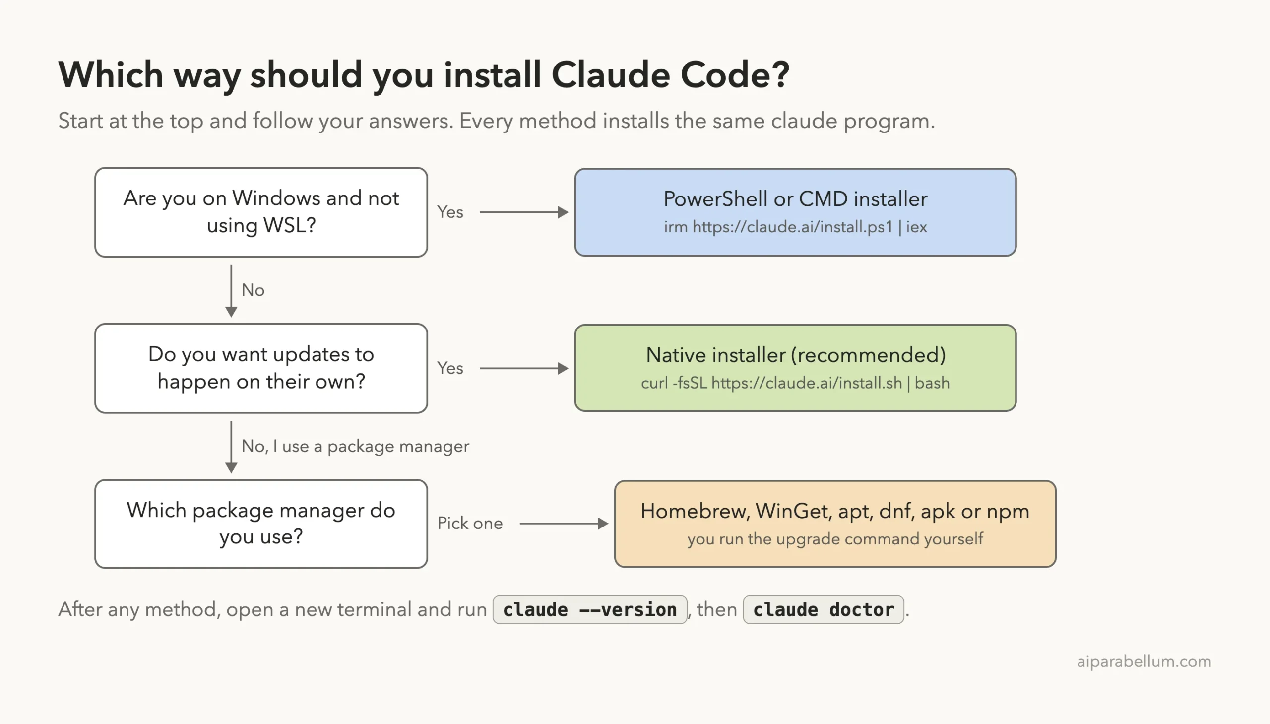 Decision diagram for choosing a Claude Code install method: Windows installer, native installer or a package manager