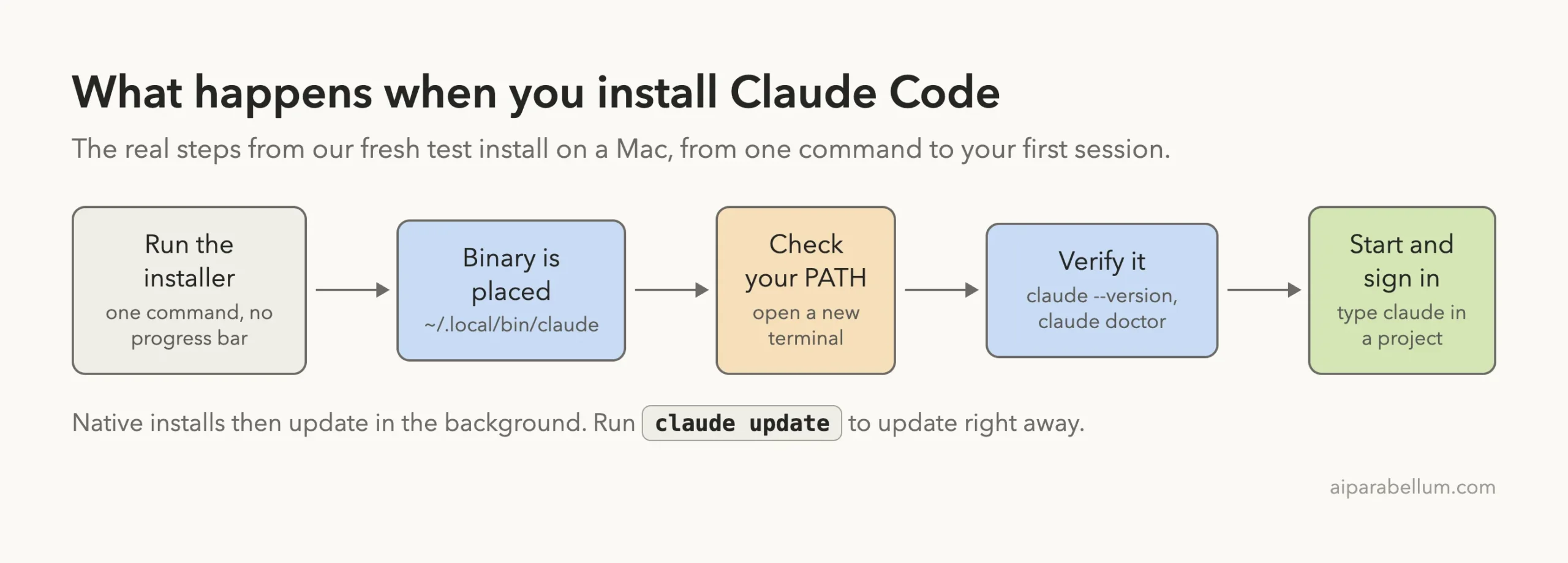 Flow diagram of a Claude Code install: run installer, binary placed, check PATH, verify, start and sign in