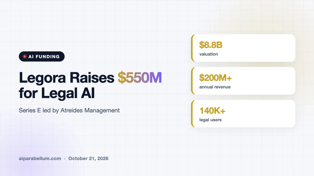 Legora Raises $550M as Legal AI Valuation Hits $8.8B