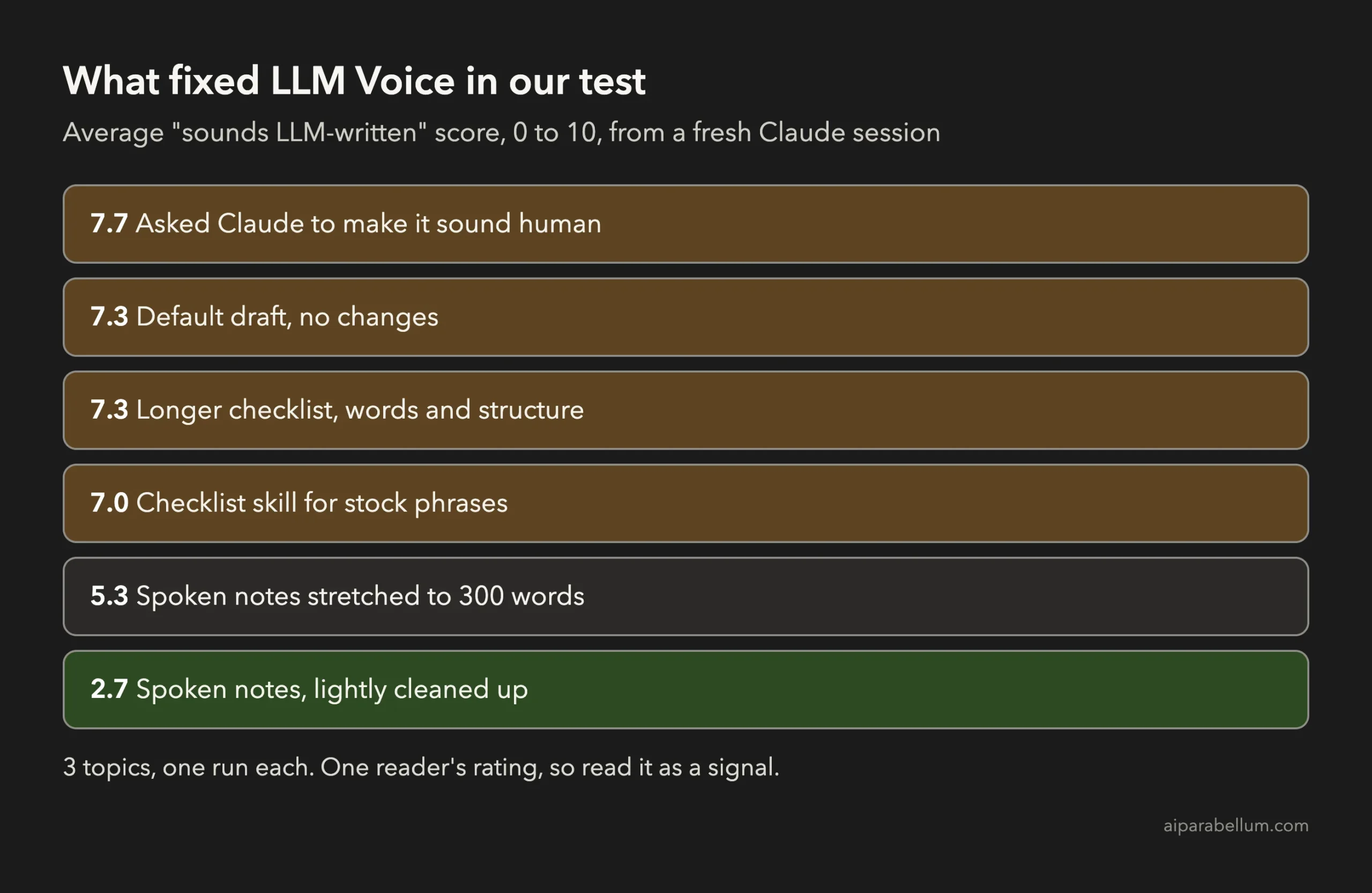 LLM Voice test results showing rewrites scoring about 7 out of 10 and cleaned-up spoken notes scoring 2.7