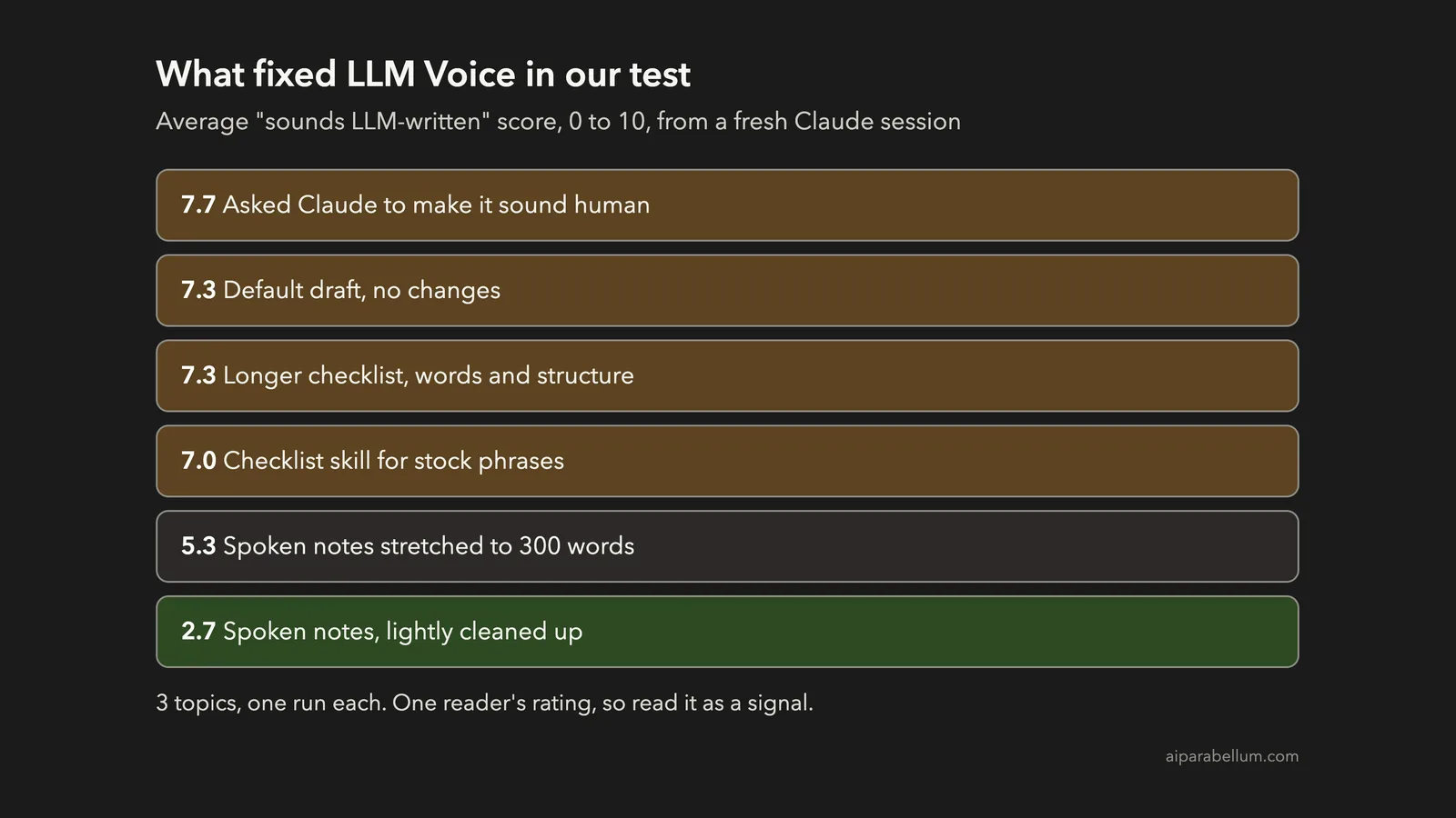 LLM Voice: How to Spot It and What Actually Fixes It