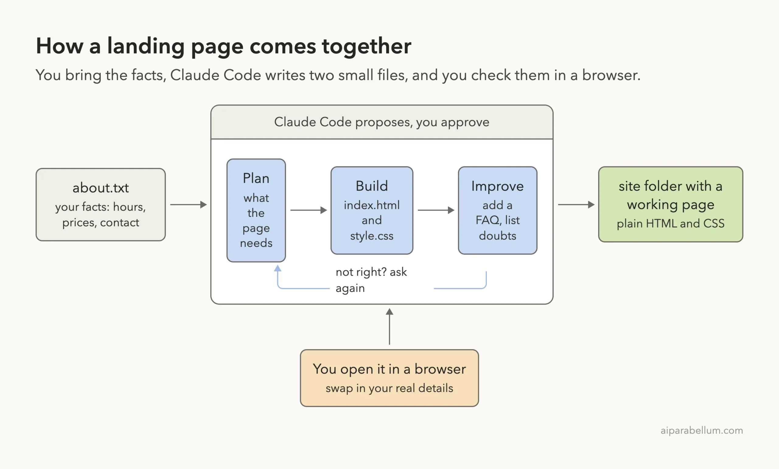 Flow diagram: a text file named about.txt with your facts goes through three steps, plan, build and improve, inside a box labeled Claude Code proposes and you approve, with a retry loop, and ends as a site folder with a working page, which you open in a browser and fix with your real details
