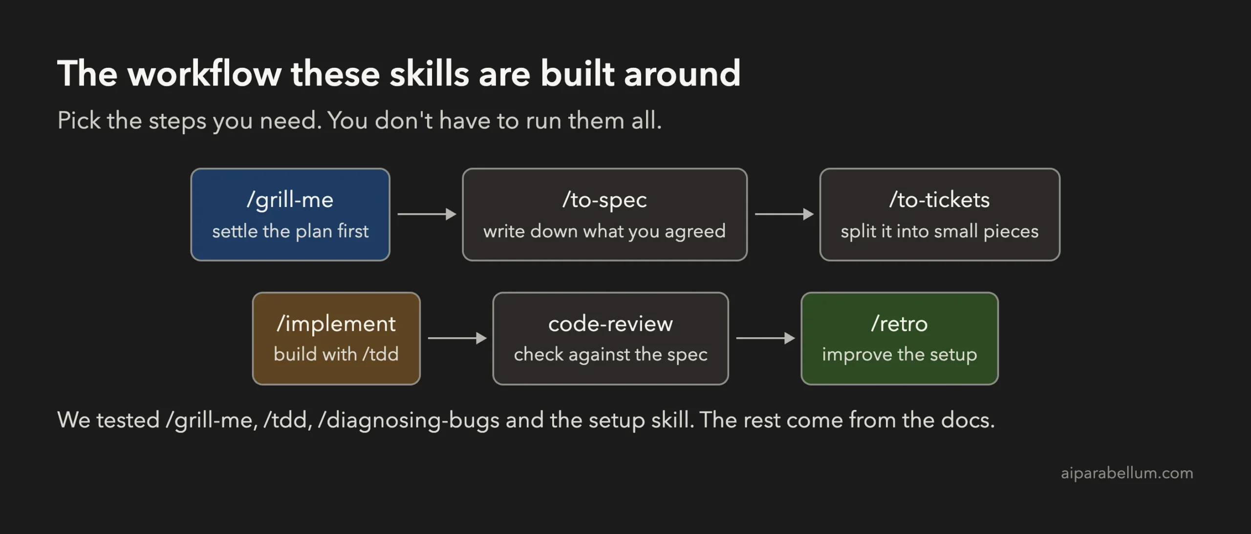 Diagram of the Matt Pocock skills workflow from grill-me through spec, tickets, implement, code review and retro
