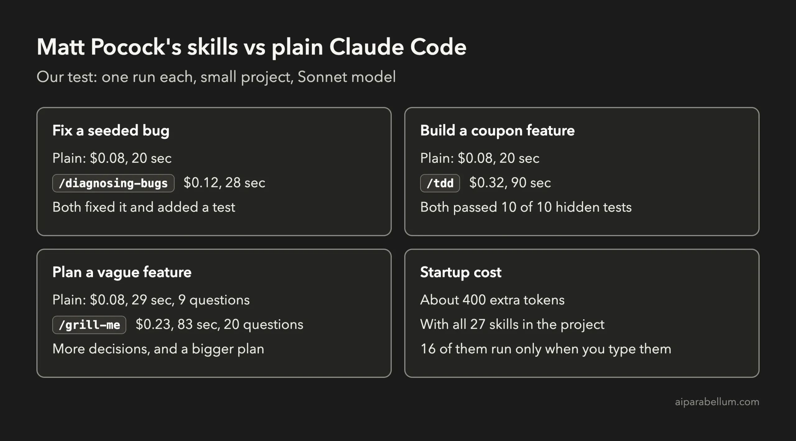 Test results comparing Matt Pocock's skills with plain Claude Code on a bug fix, a feature build and a planning session