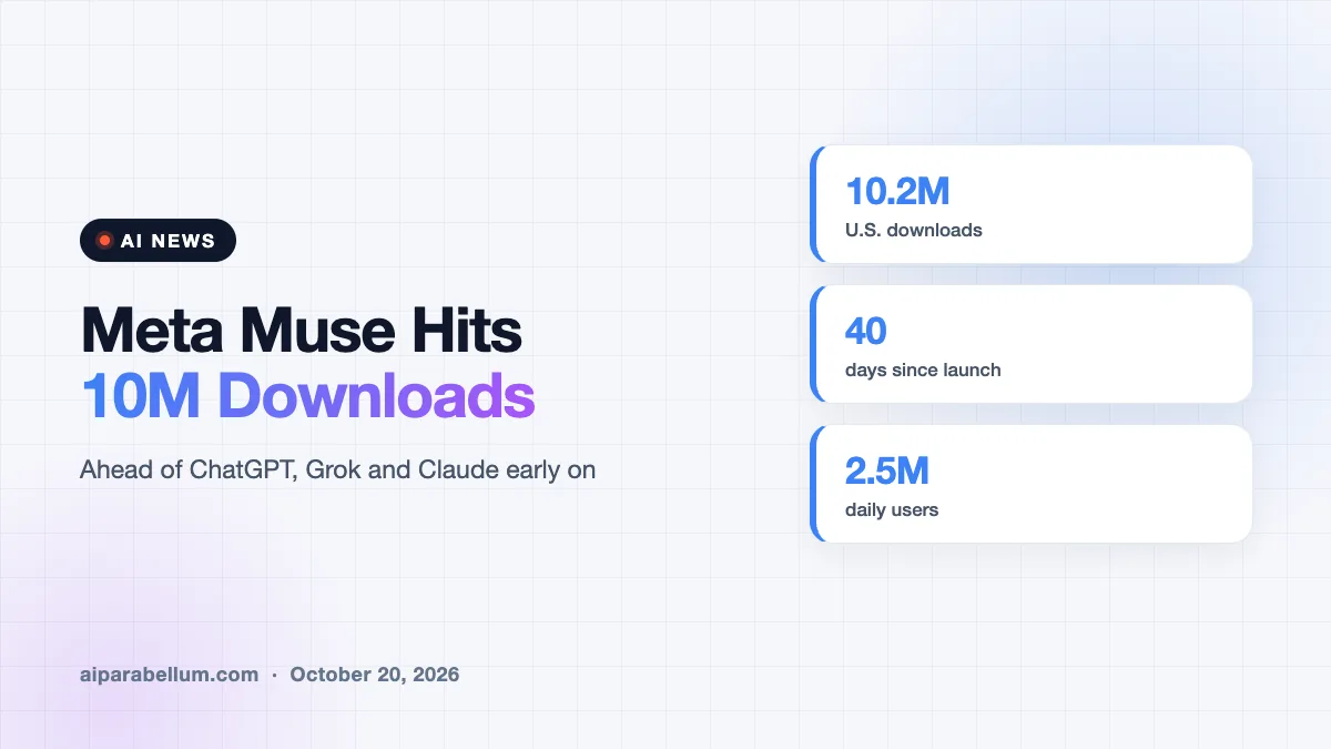 Meta Muse Passes 10 Million Downloads in Just 40 Days