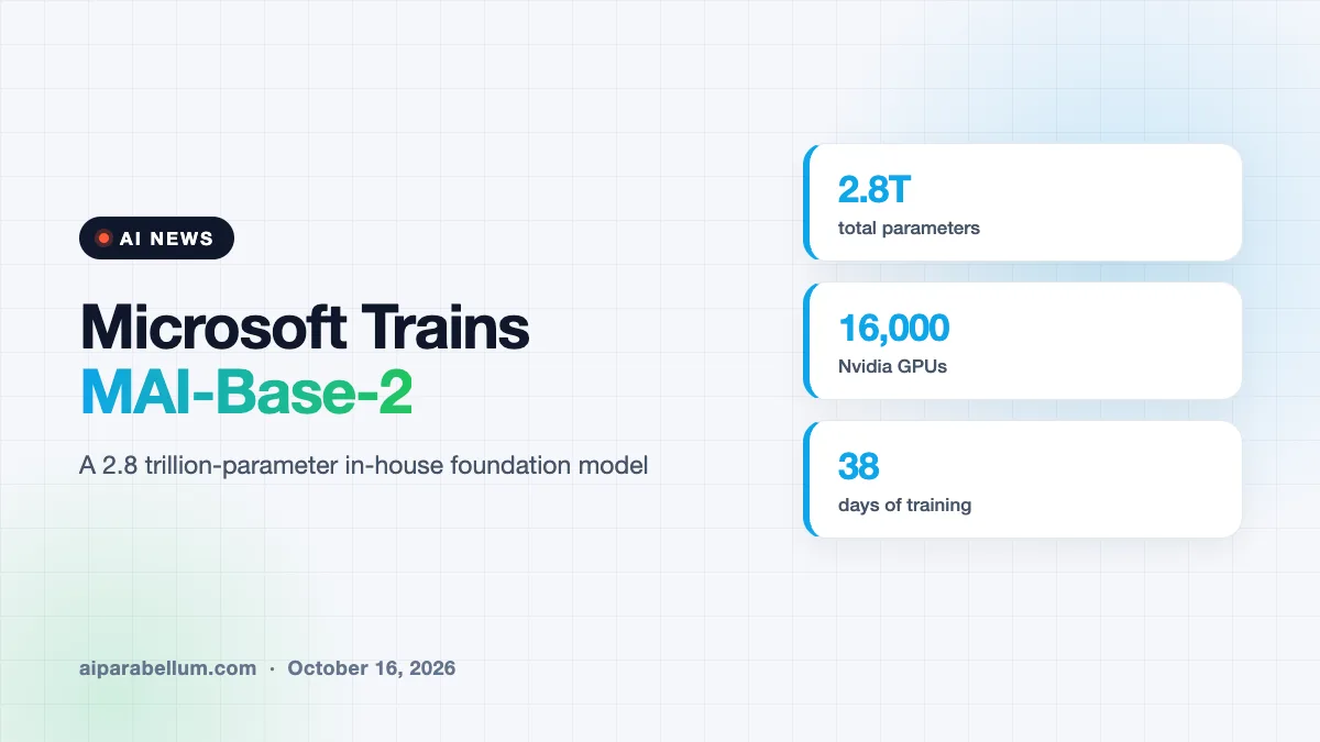 Microsoft Finishes Training MAI-Base-2, a 2.8 Trillion-Parameter In-House AI Model