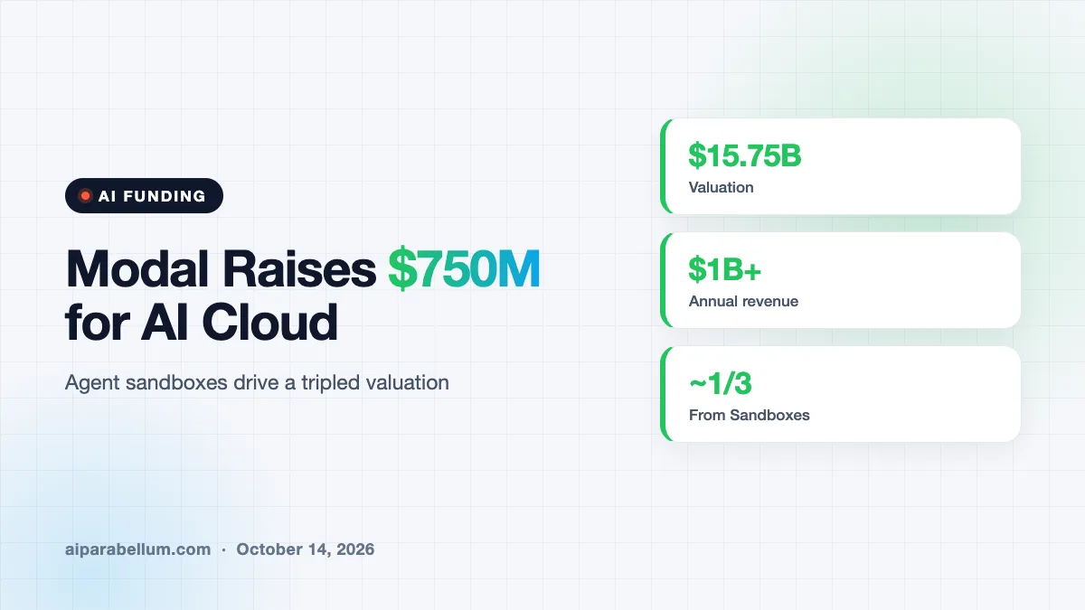 Modal Raises $750M as Demand for AI Cloud Sandboxes Takes Off